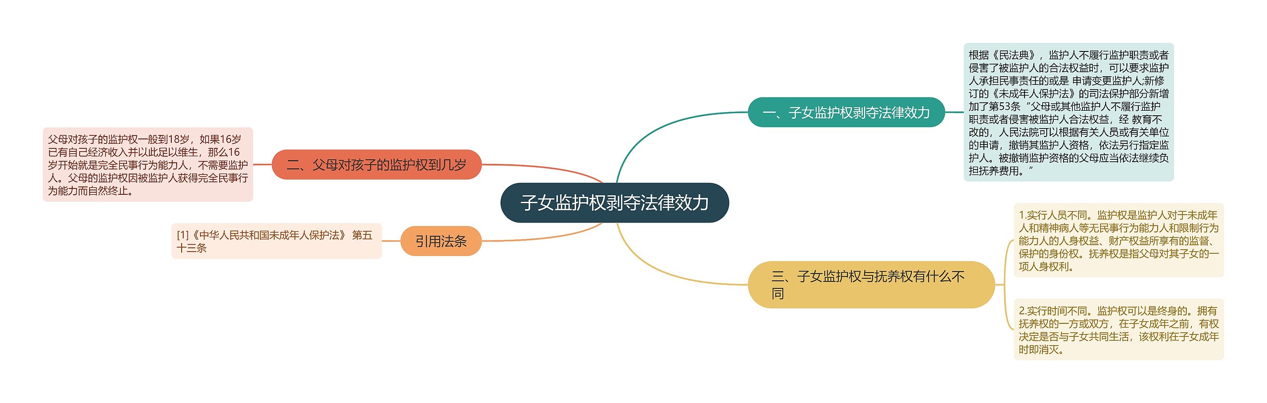 子女监护权剥夺法律效力思维导图