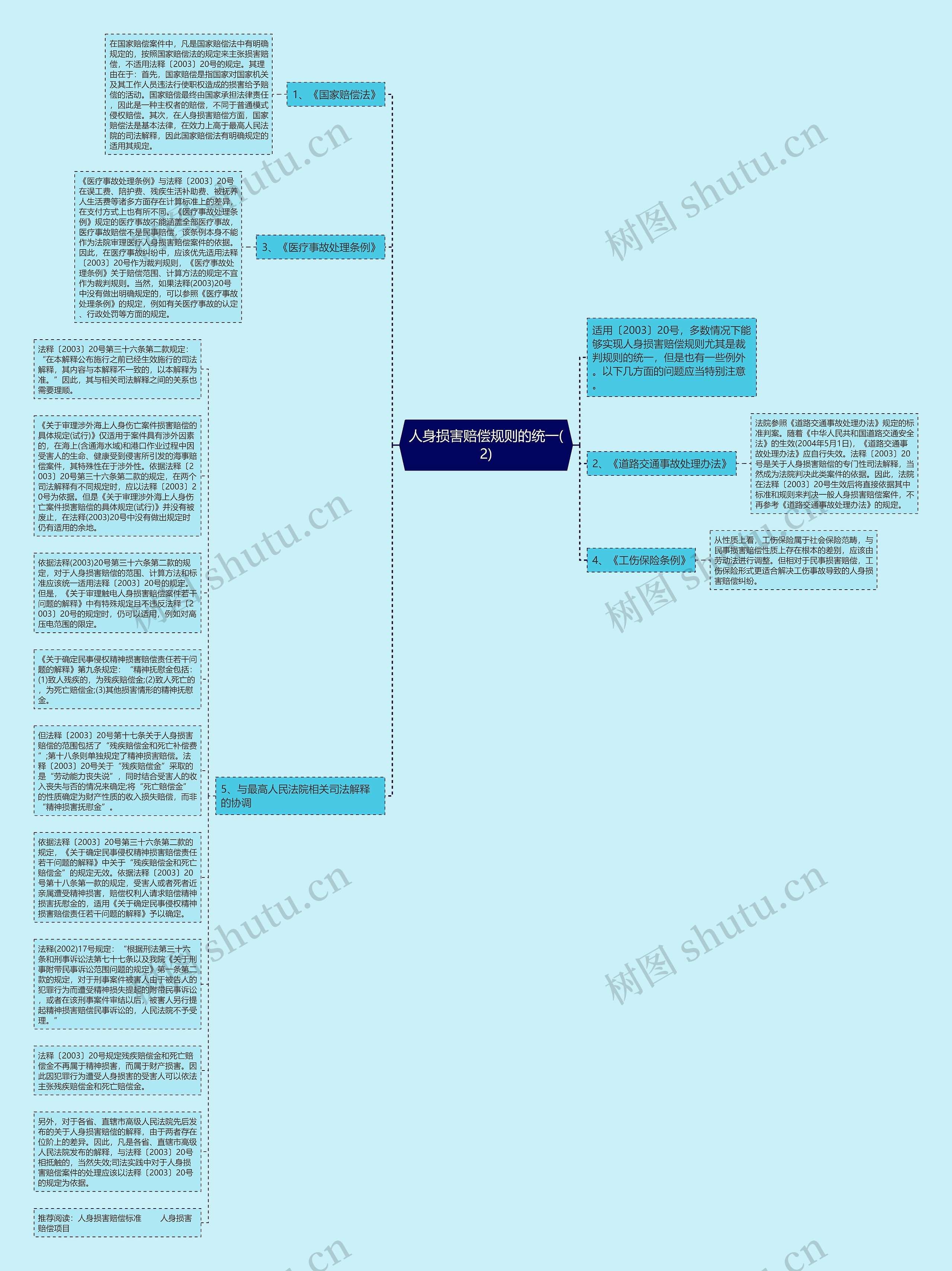 人身损害赔偿规则的统一(2)思维导图