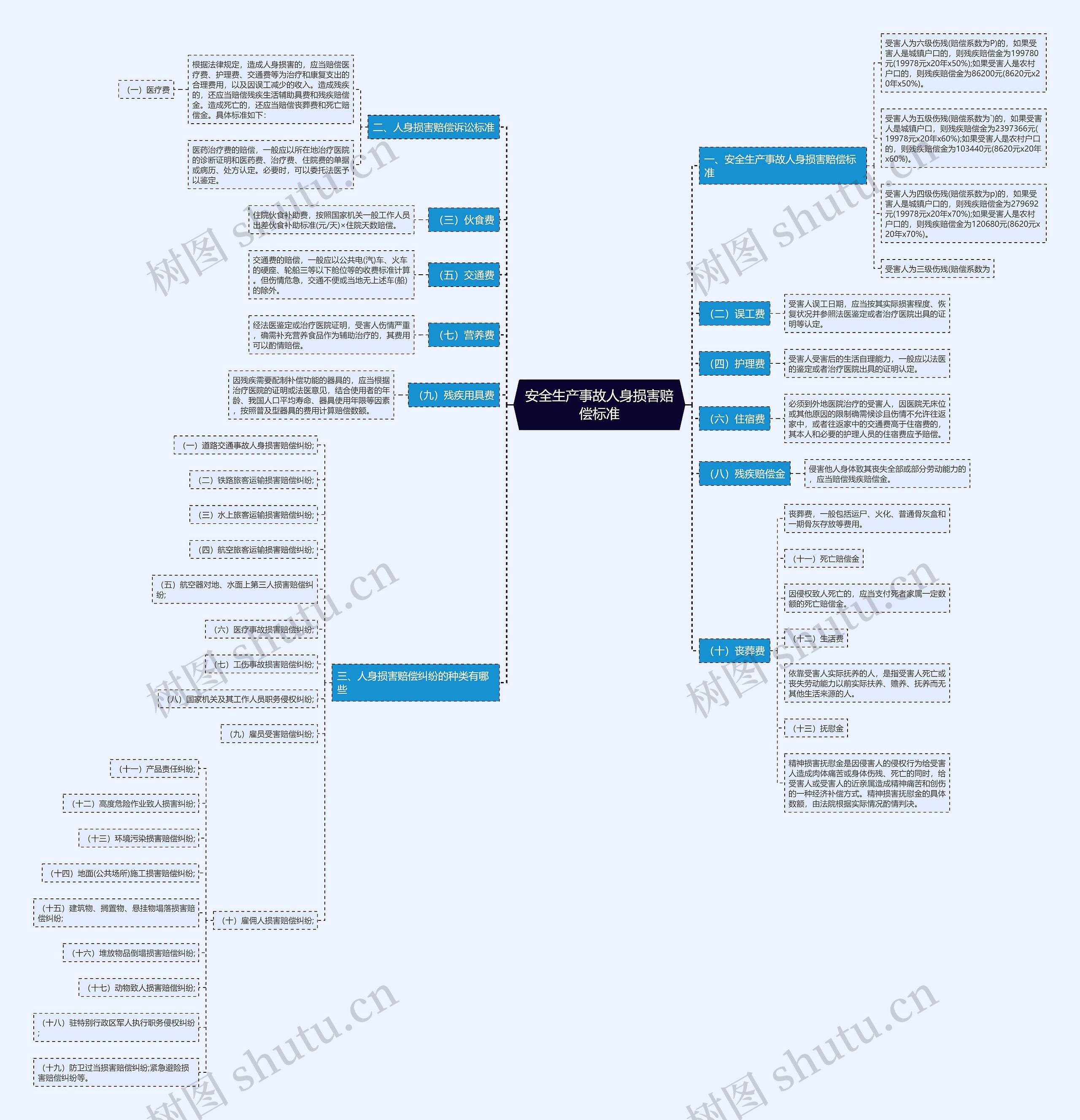安全生产事故人身损害赔偿标准思维导图