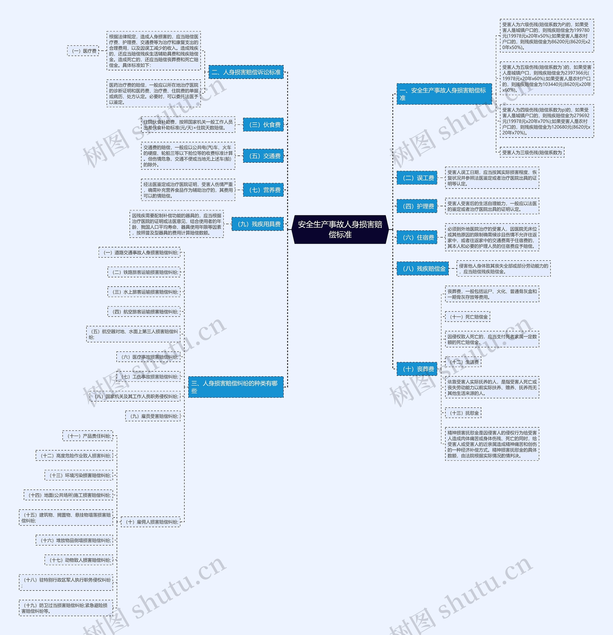 安全生产事故人身损害赔偿标准 安全生产事故人身损害赔偿标准