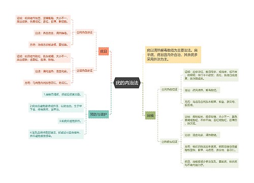 疣的内治法