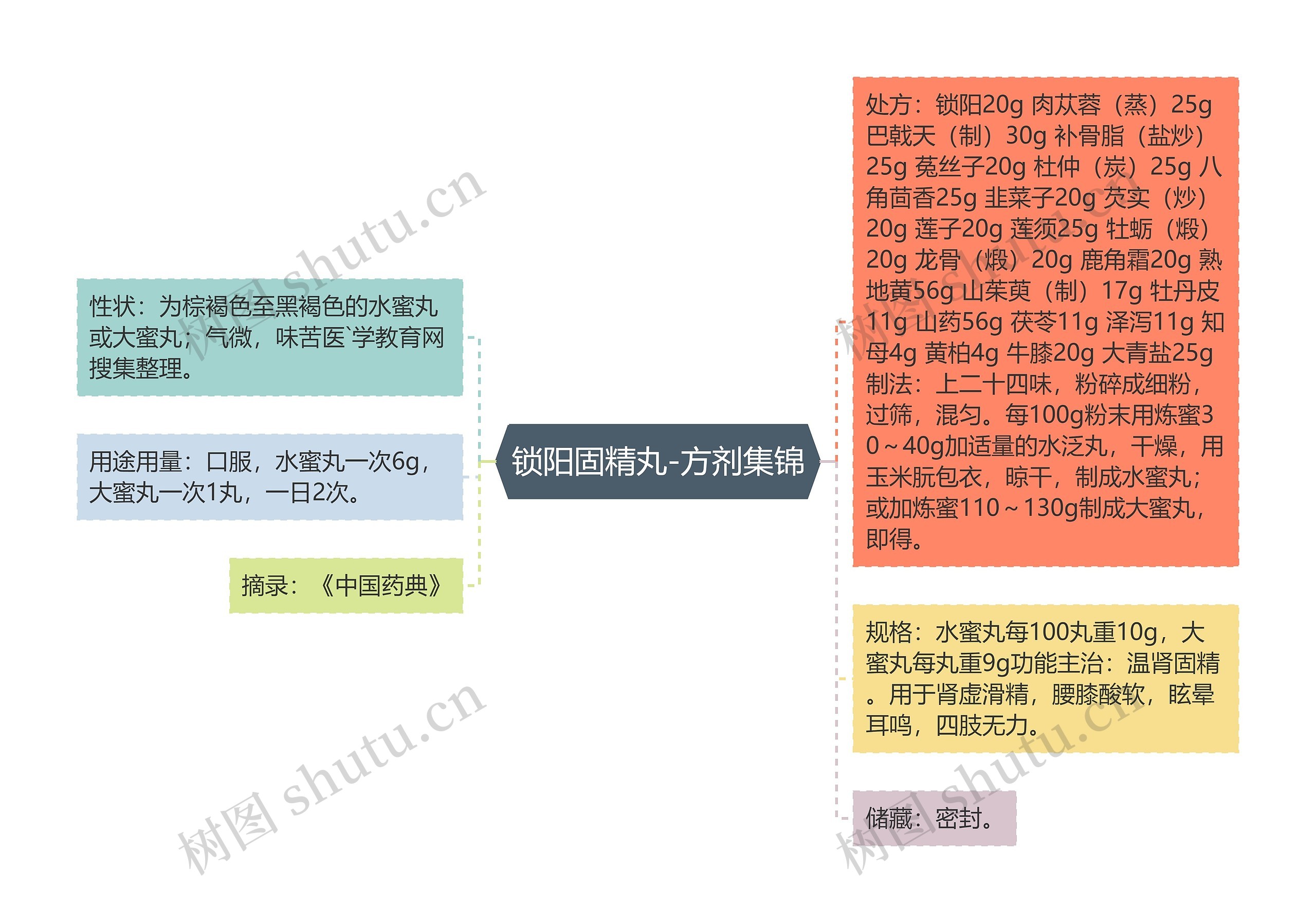 锁阳固精丸-方剂集锦思维导图