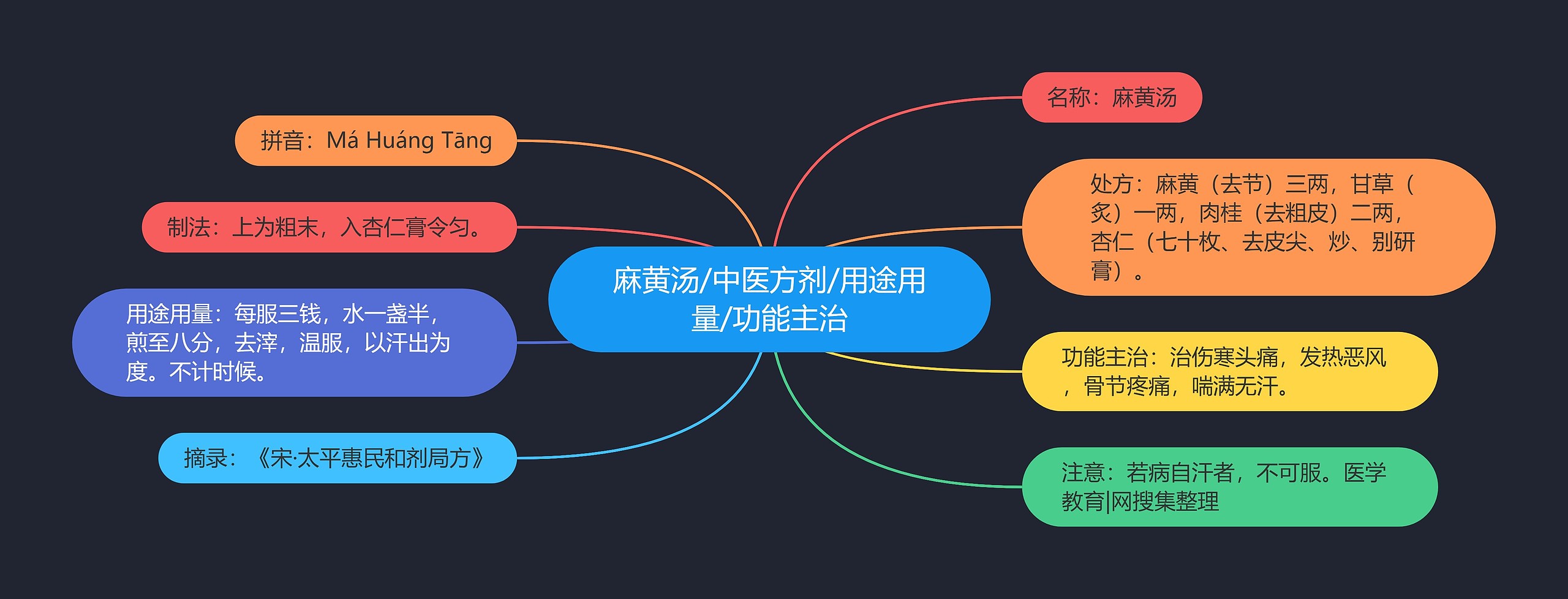 麻黄汤/中医方剂/用途用量/功能主治 麻黄汤/中医方剂/用途用量/功能主治
