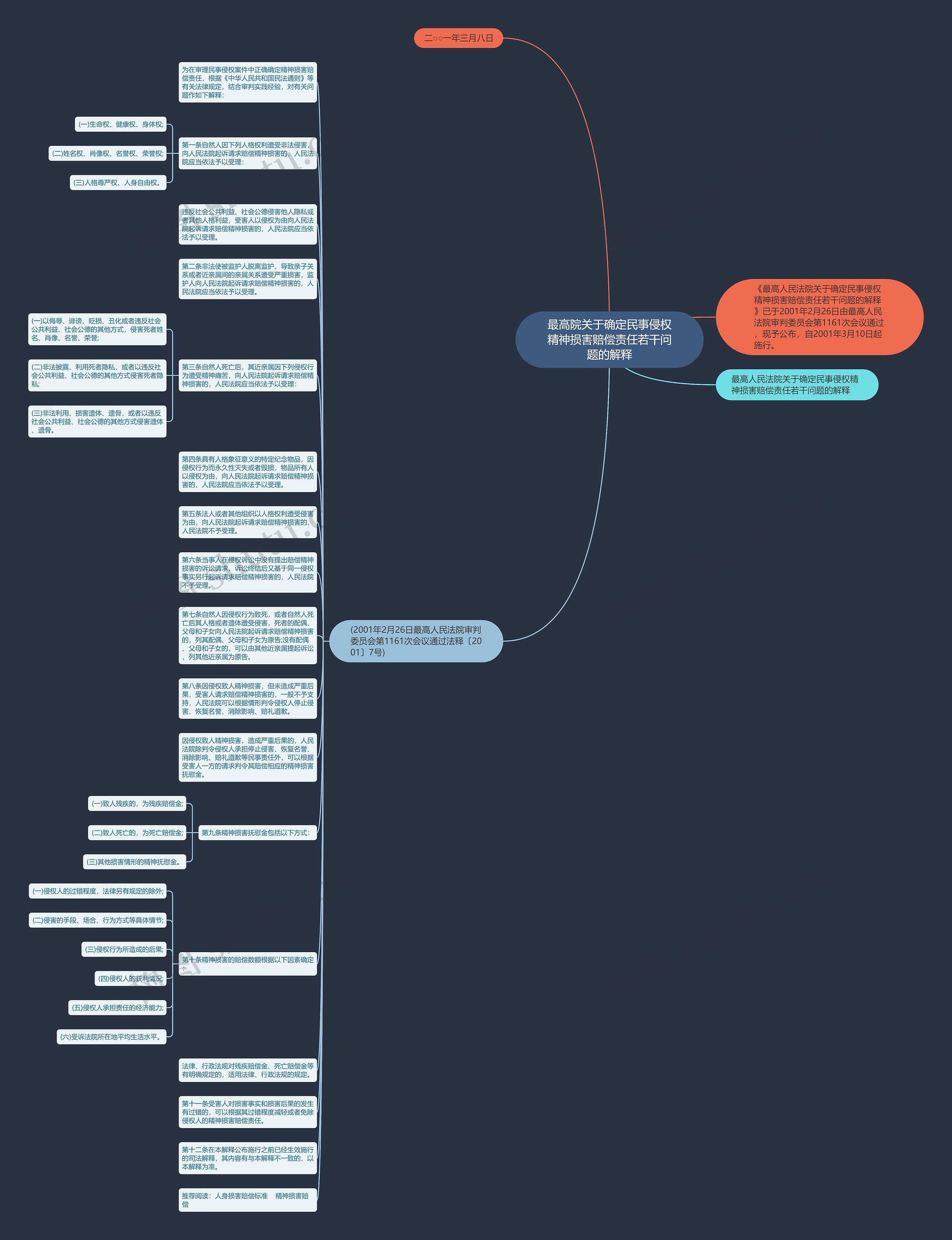 最高院关于确定民事侵权精神损害赔偿责任若干问题的解释思维导图