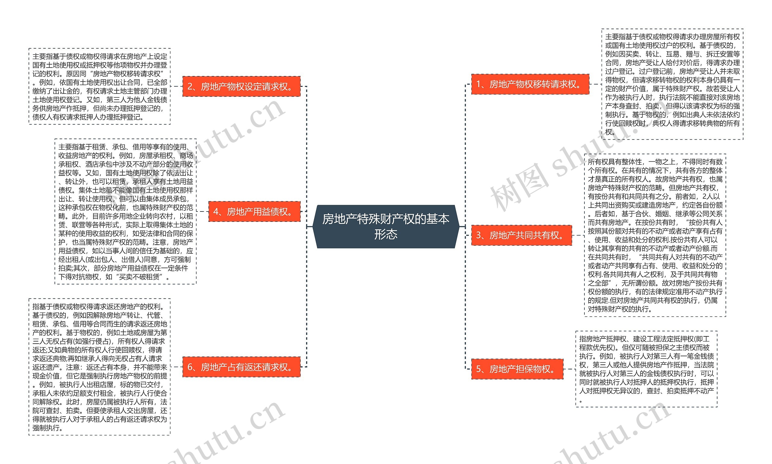 房地产特殊财产权的基本形态 房地产特殊财产权的基本形态