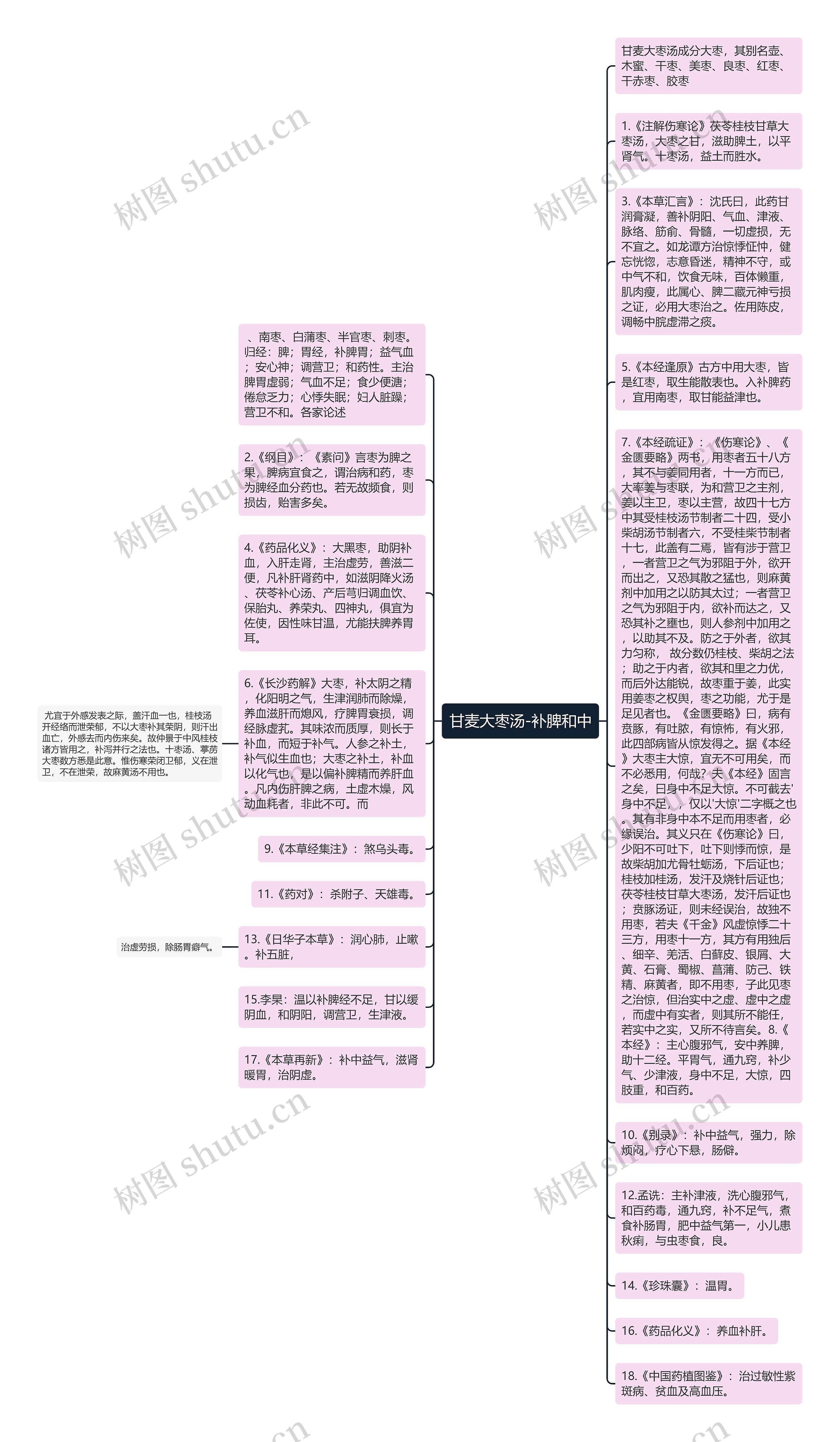 甘麦大枣汤-补脾和中思维导图