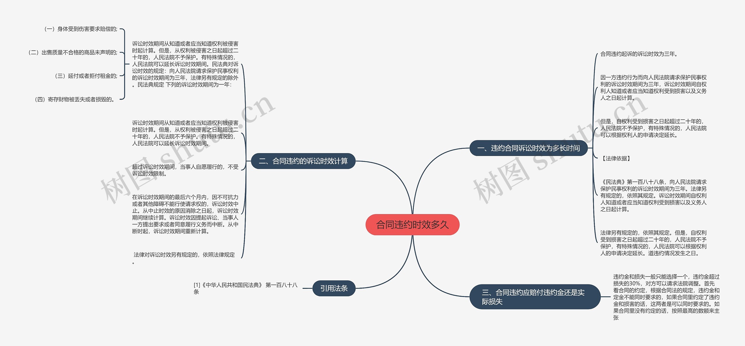 合同违约时效多久思维导图