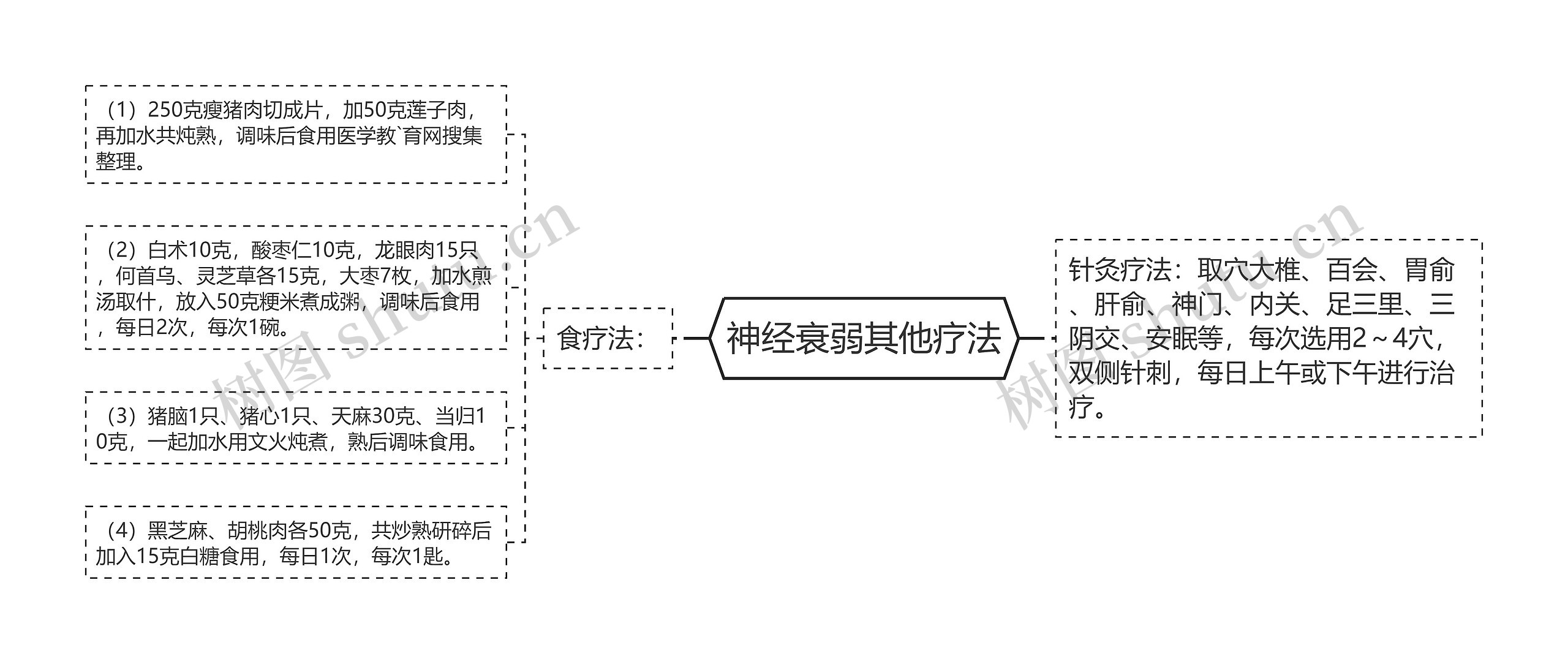 神经衰弱其他疗法思维导图