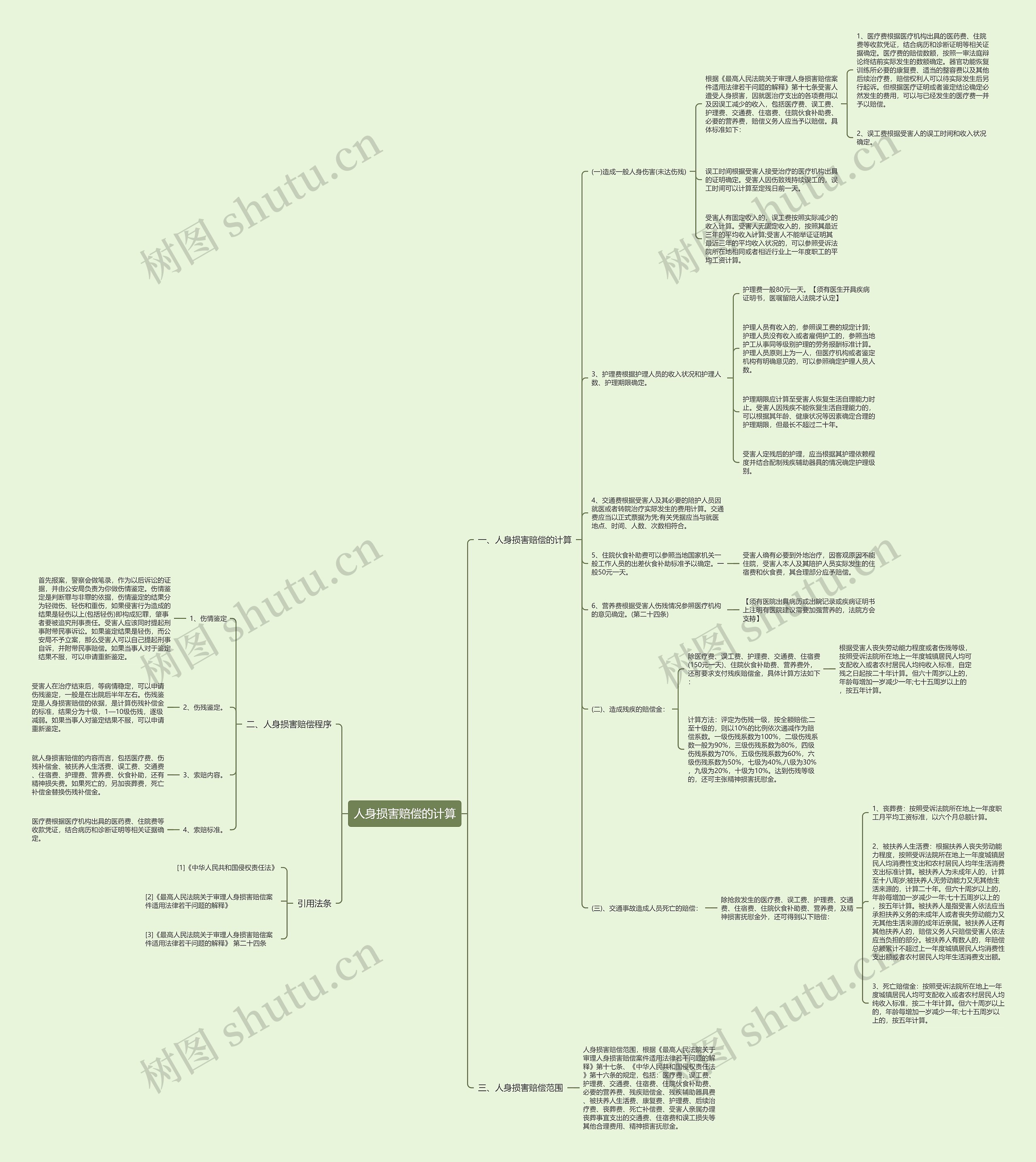 人身损害赔偿的计算思维导图