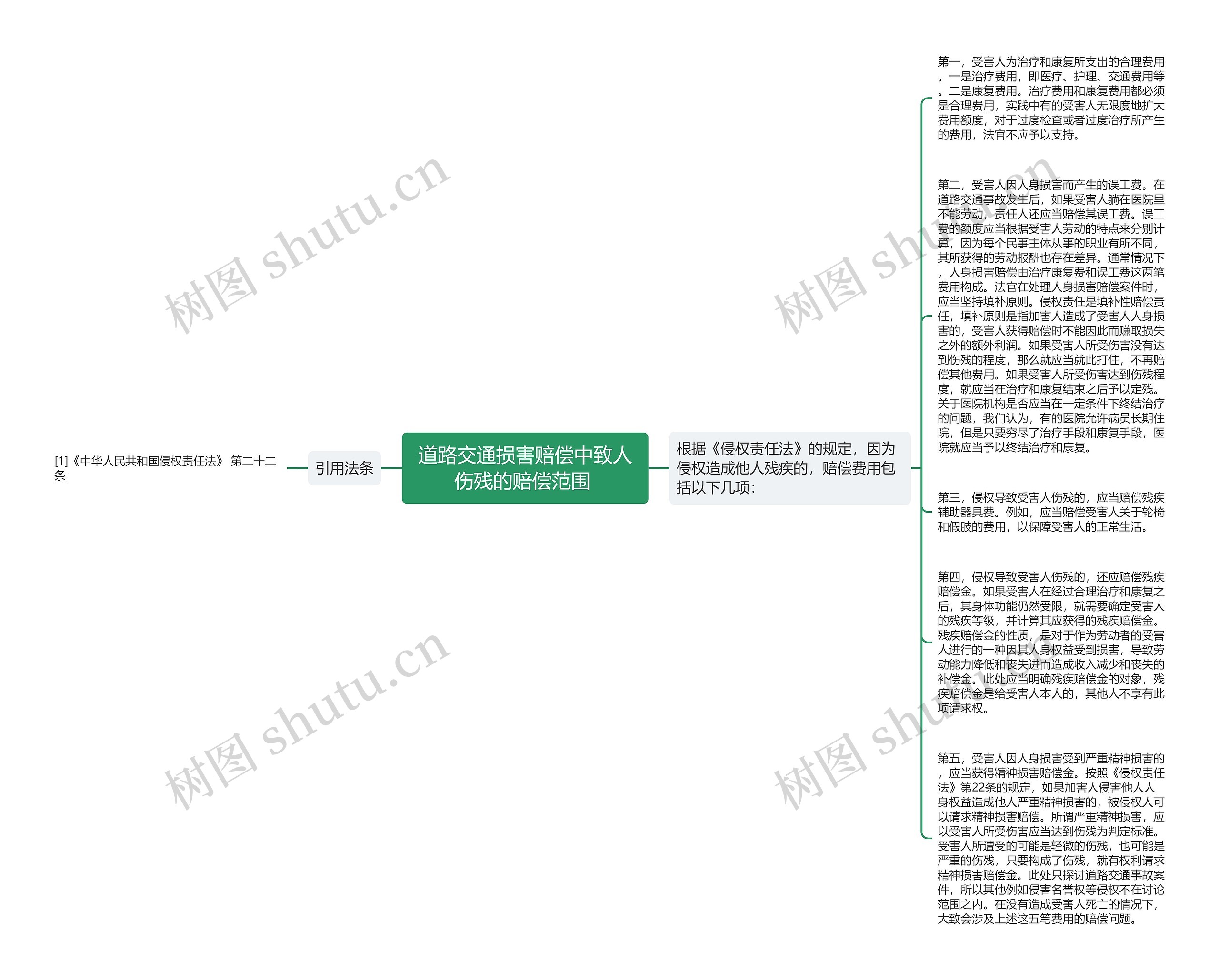 道路交通损害赔偿中致人伤残的赔偿范围 思维导图