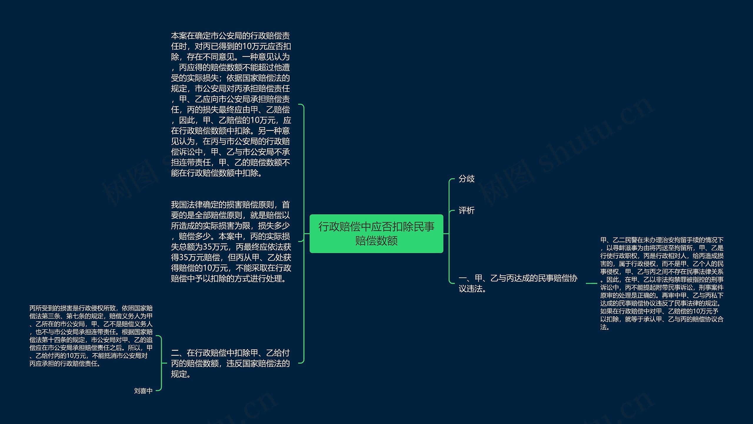 行政赔偿中应否扣除民事赔偿数额思维导图