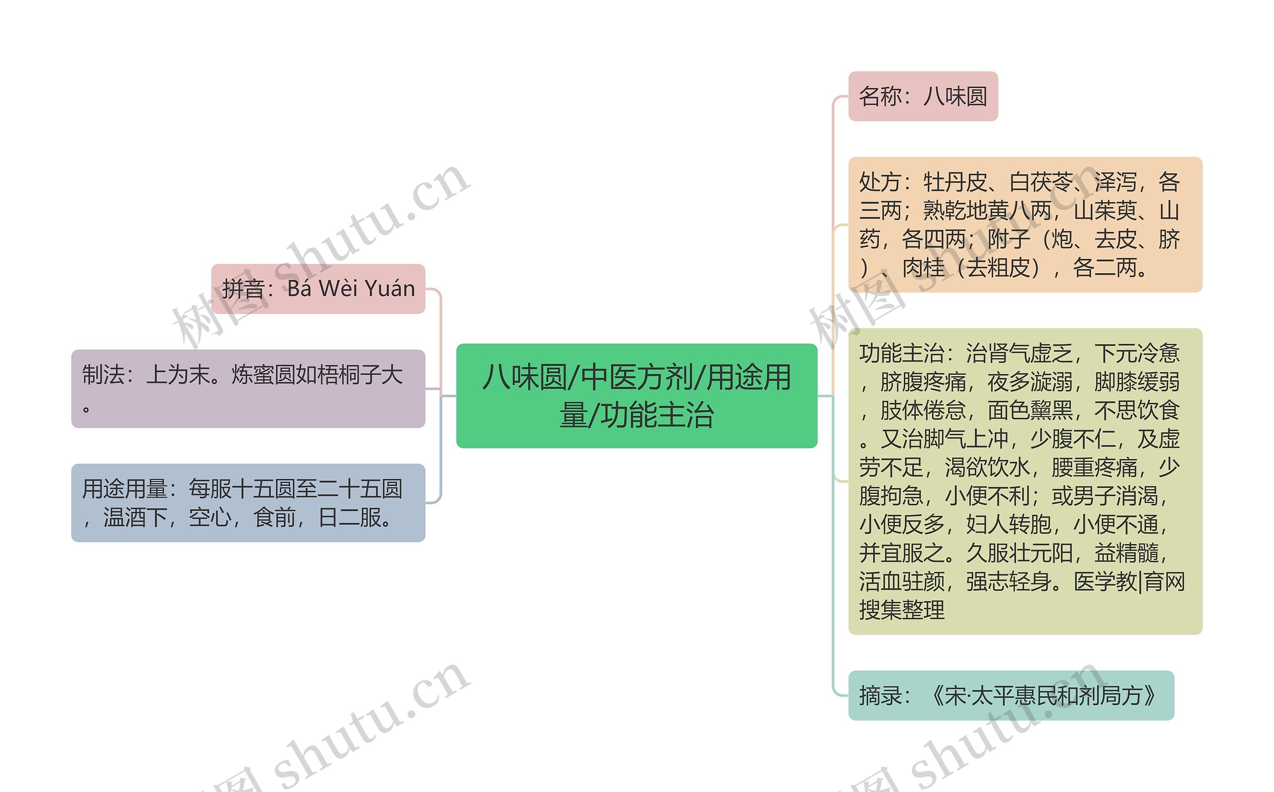 八味圆/中医方剂/用途用量/功能主治