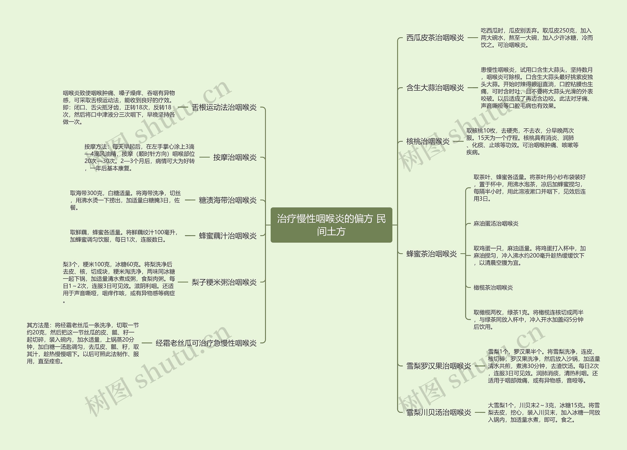 治疗慢性咽喉炎的偏方 民间土方思维导图