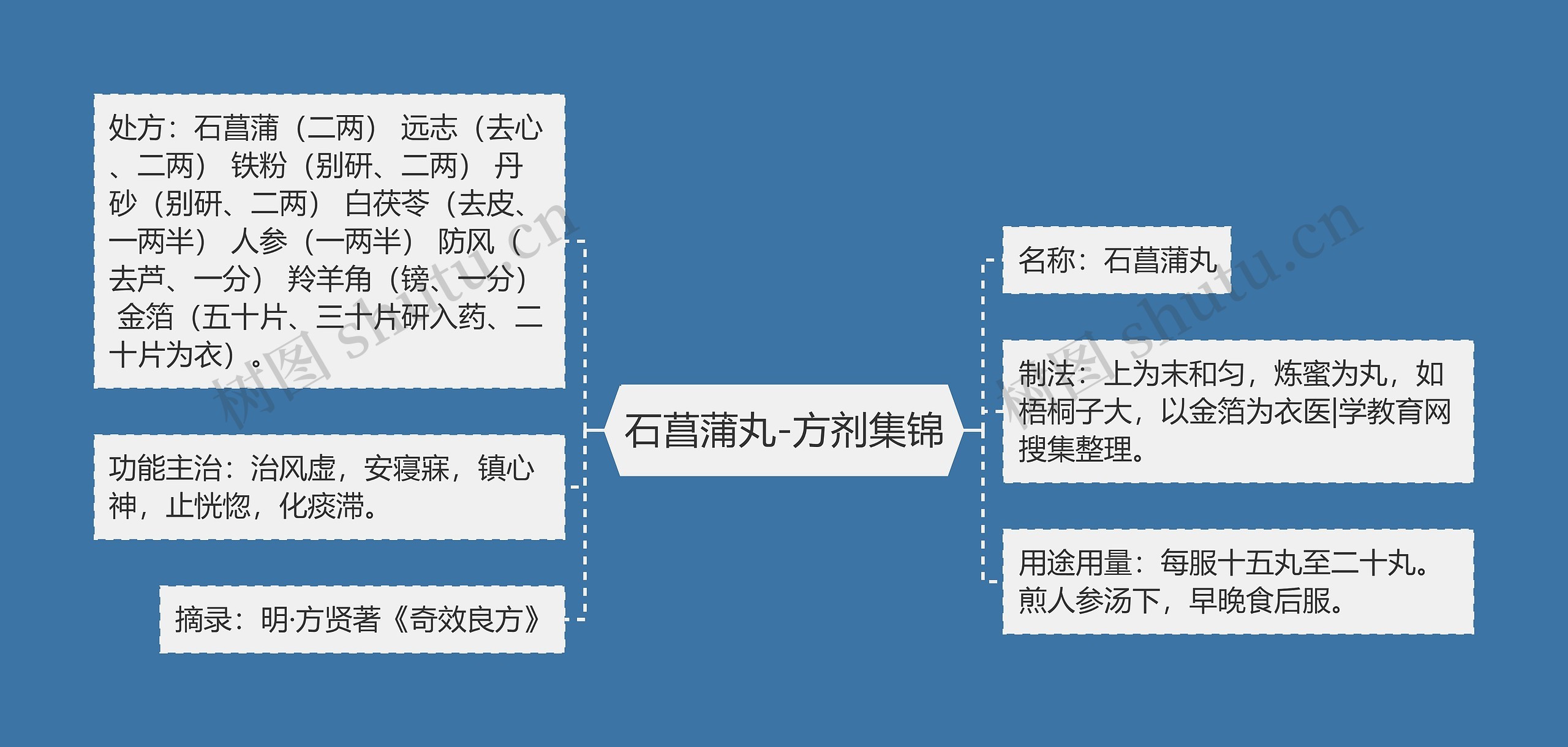 石菖蒲丸-方剂集锦思维导图