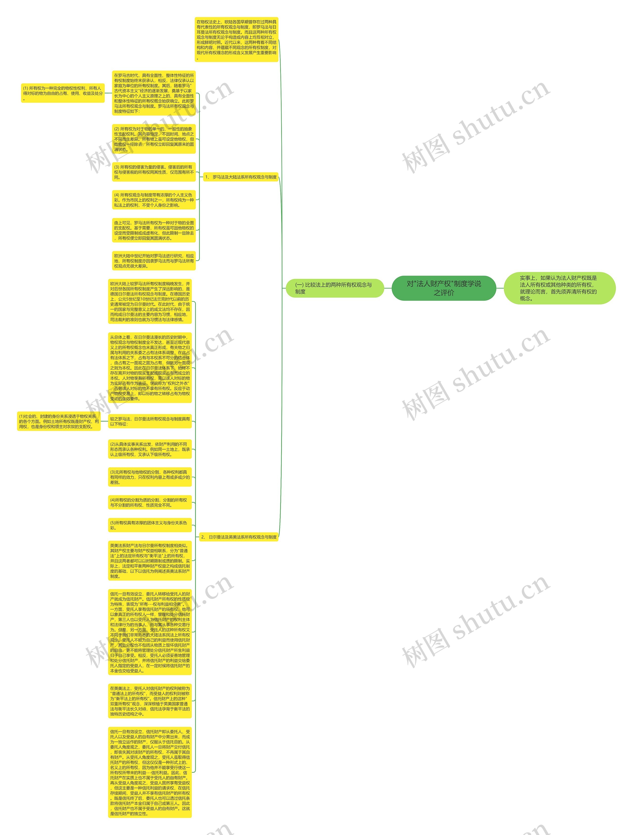 对"法人财产权"制度学说之评价思维导图