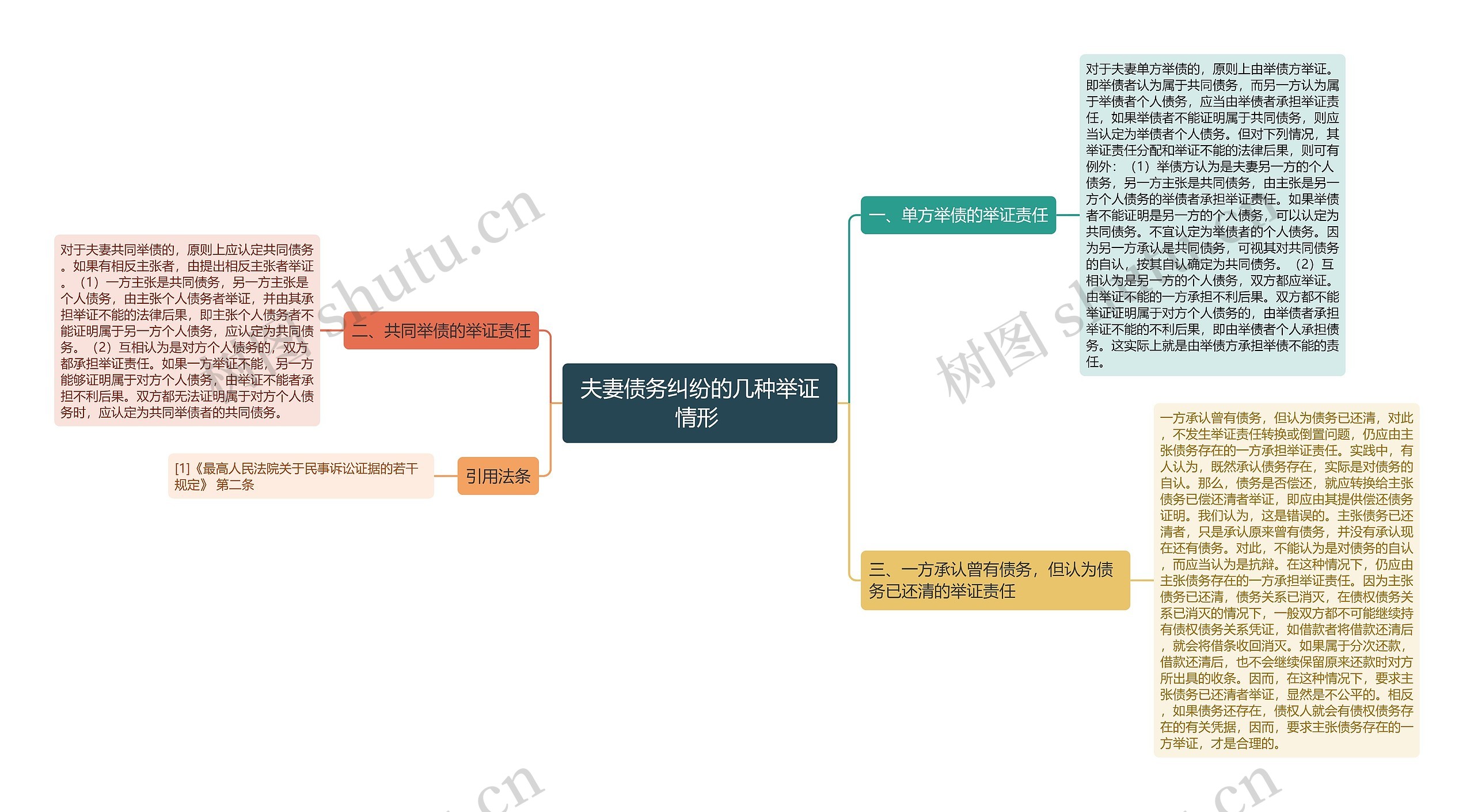 夫妻债务纠纷的几种举证情形 