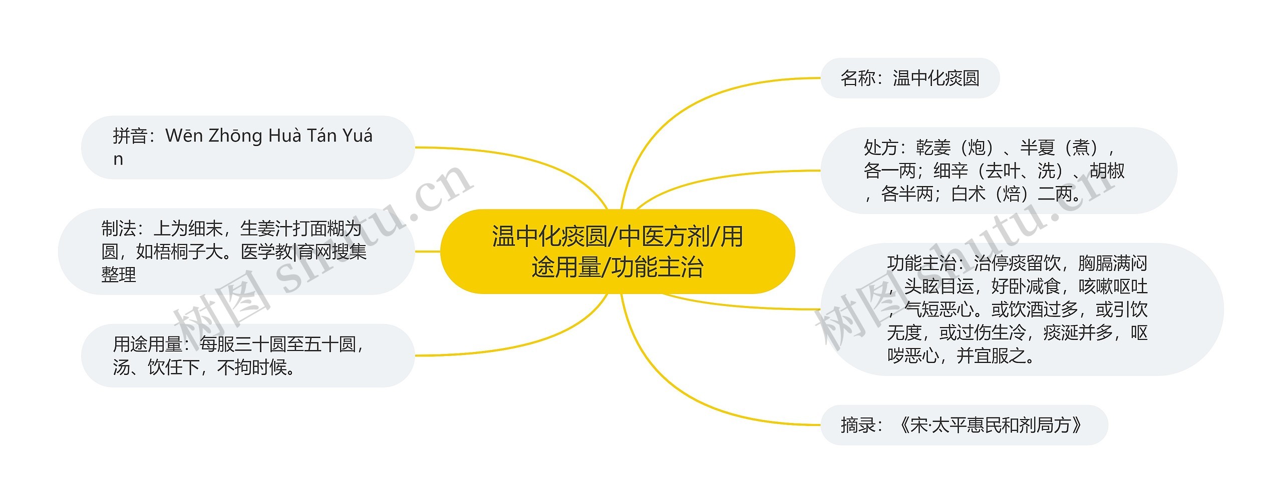 温中化痰圆/中医方剂/用途用量/功能主治