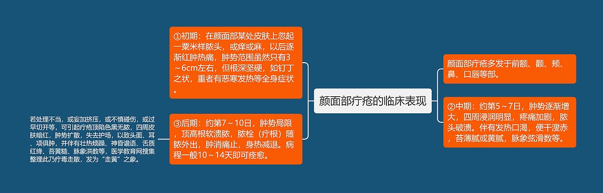 颜面部疔疮的临床表现思维导图_编号p7011090-TreeMind树图