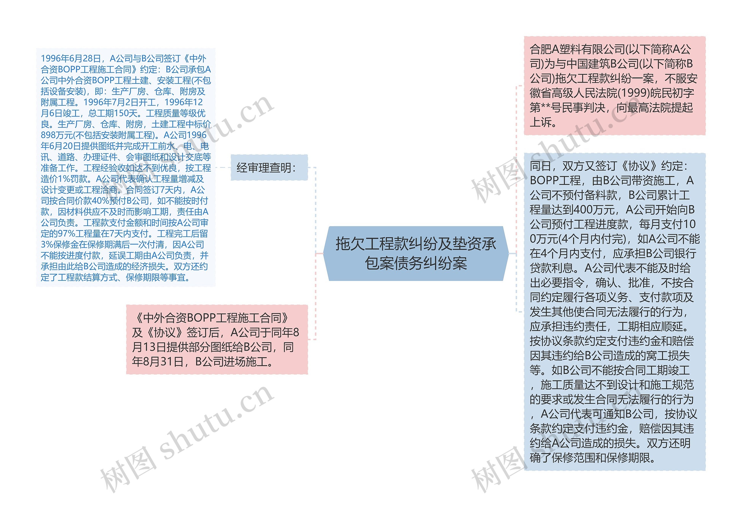 拖欠工程款纠纷及垫资承包案债务纠纷案思维导图