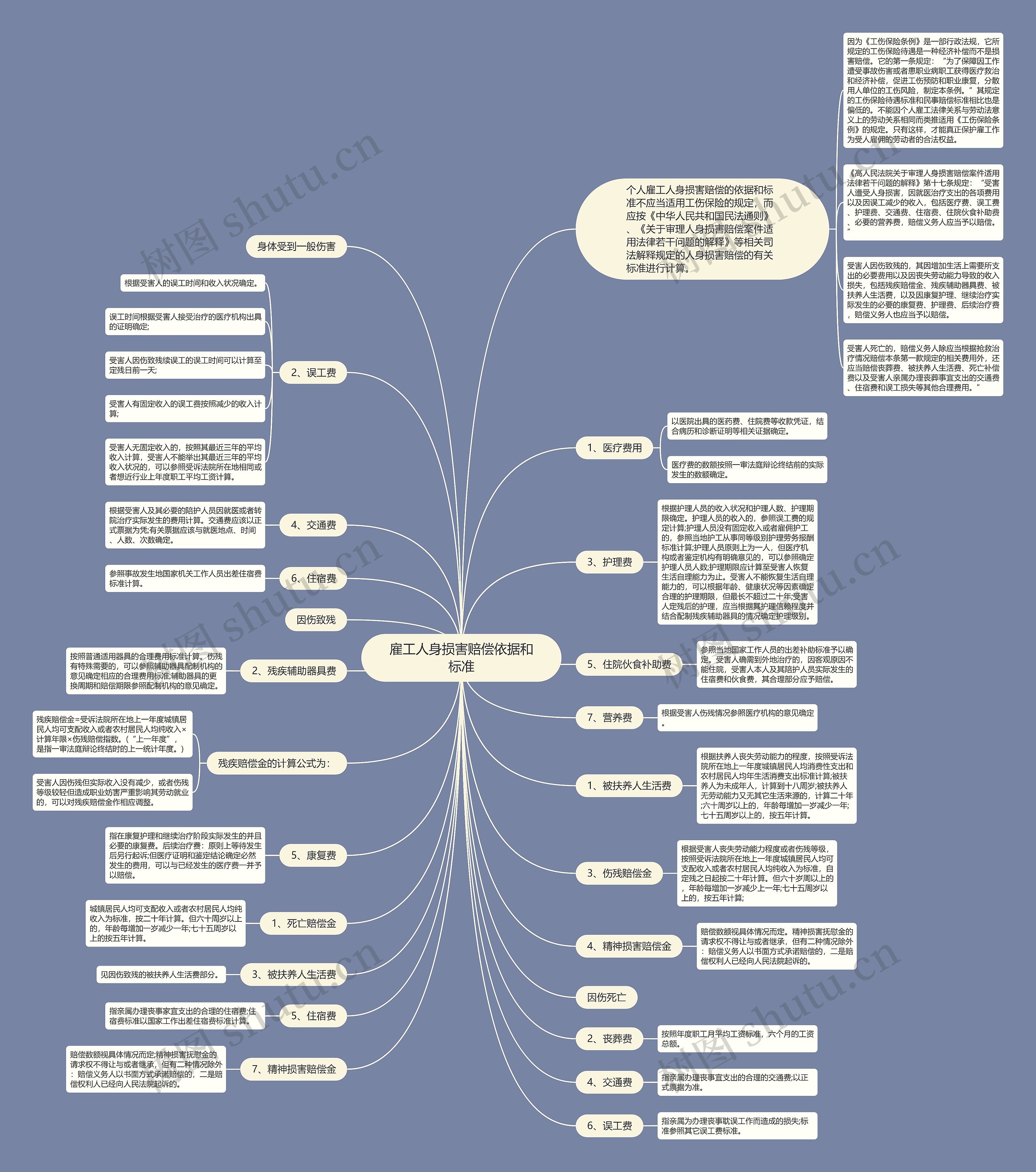 雇工人身损害赔偿依据和标准思维导图