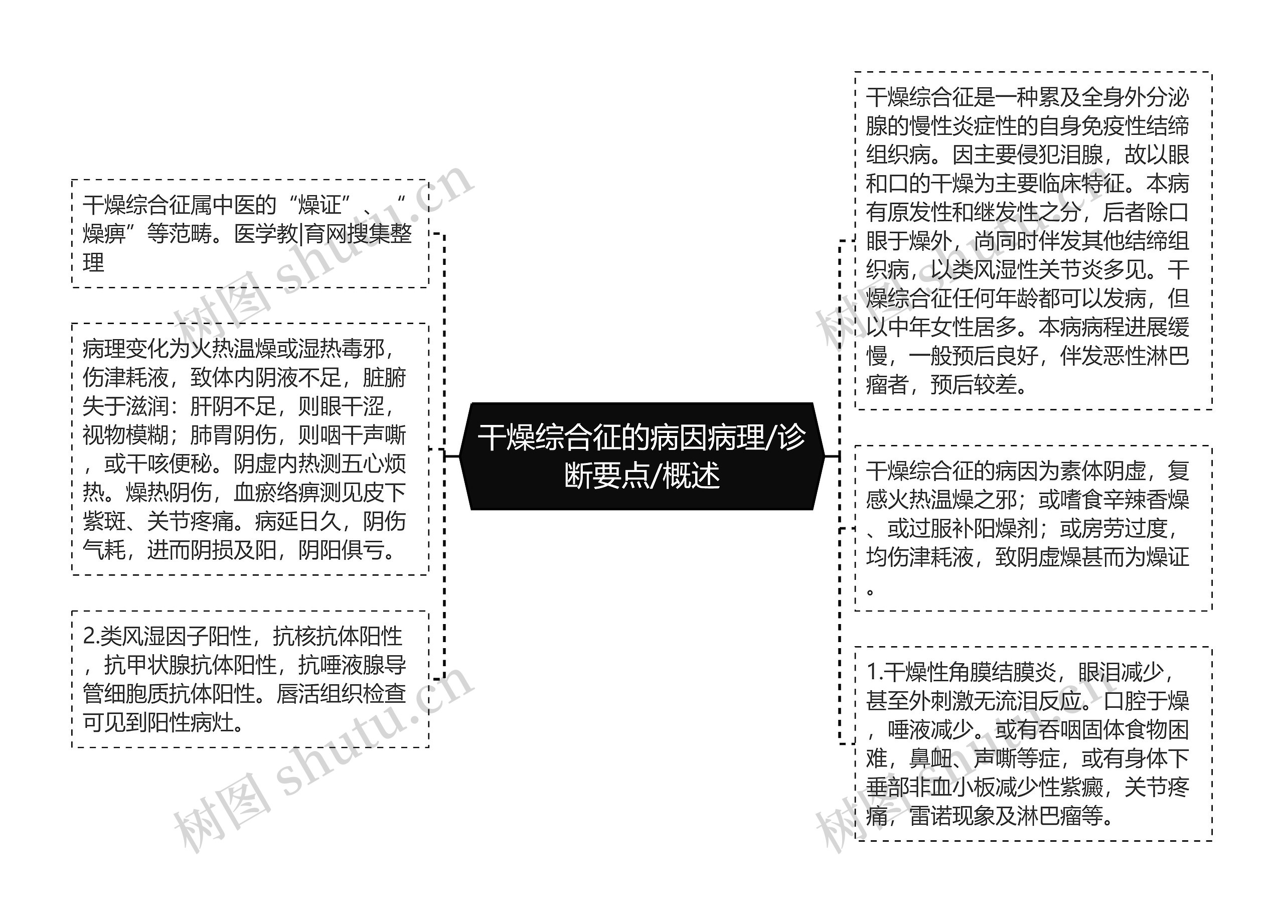 干燥综合征的病因病理/诊断要点/概述