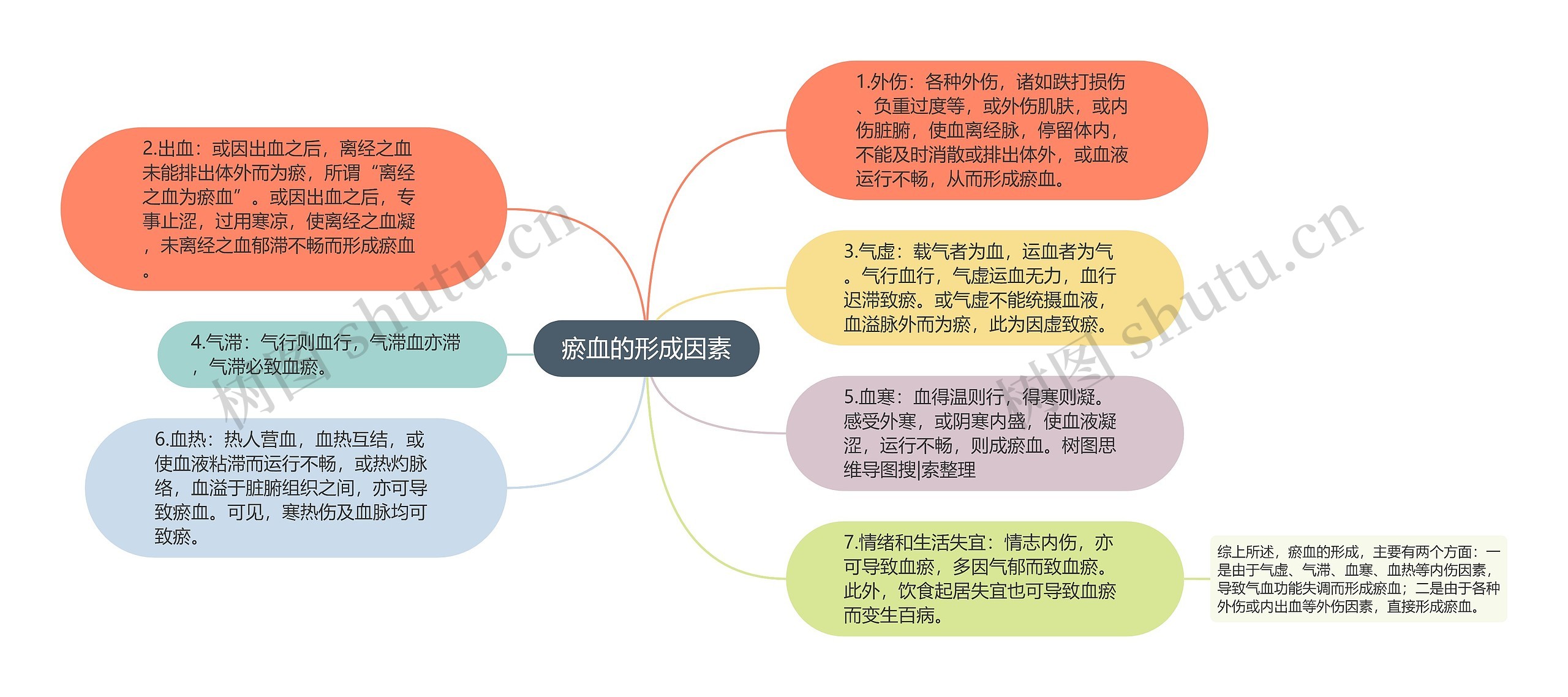 瘀血的形成因素思维导图