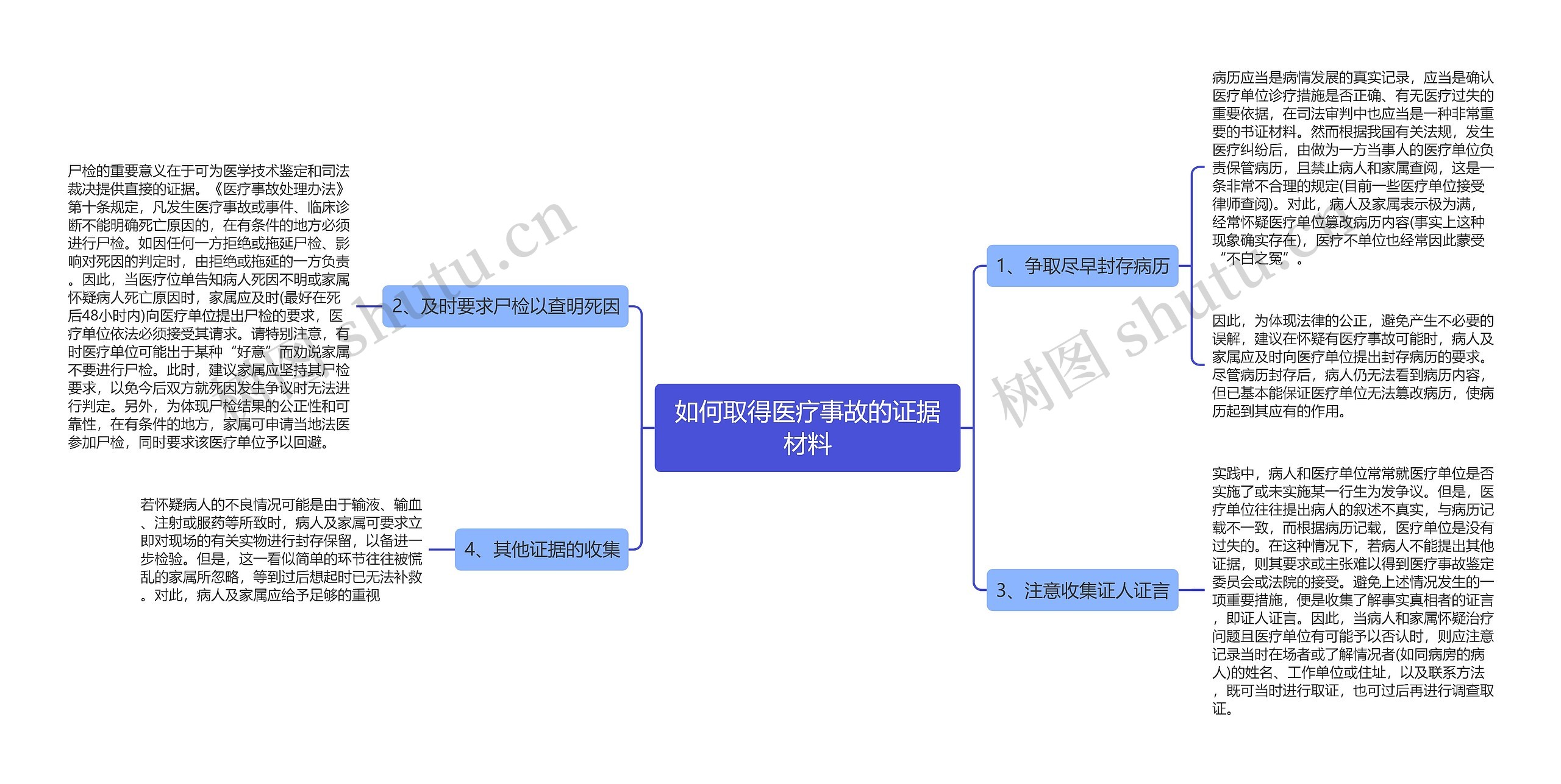 如何取得医疗事故的证据材料思维导图