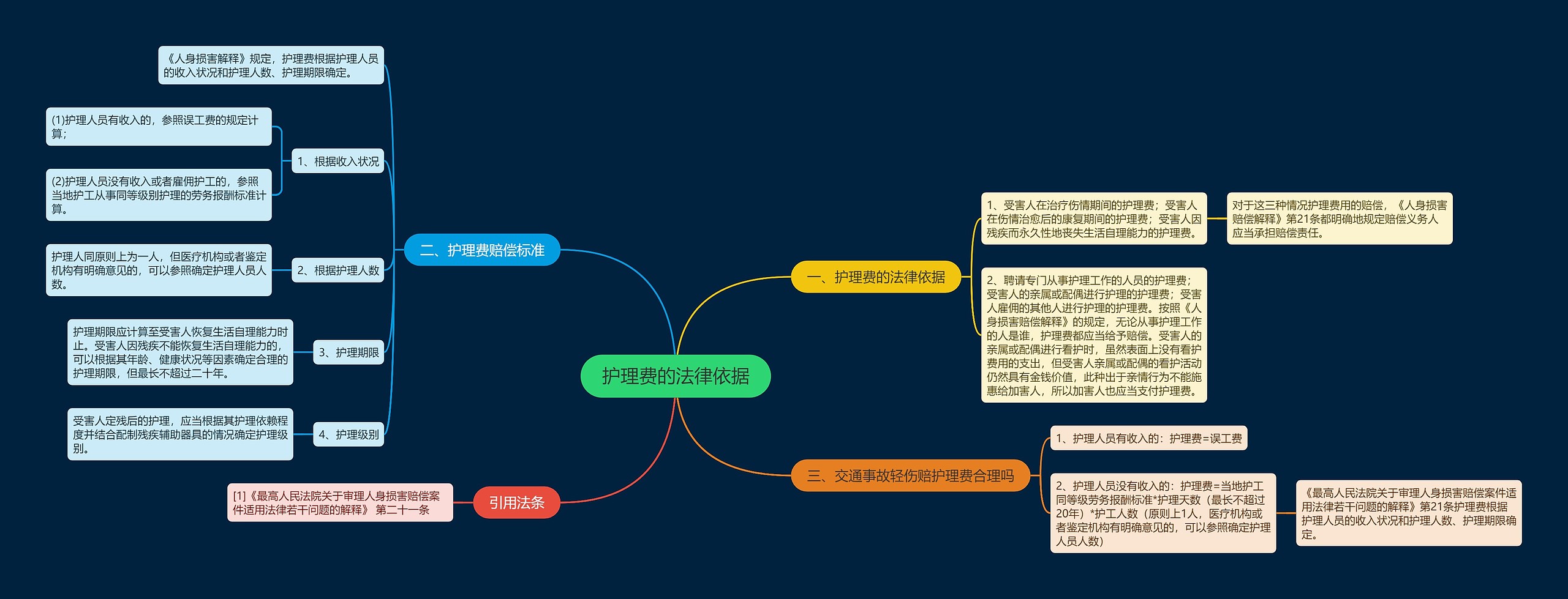 护理费的法律依据思维导图