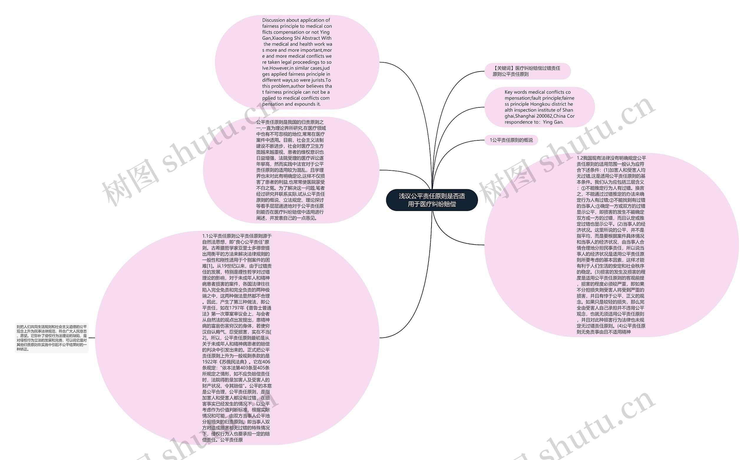 浅议公平责任原则是否适用于医疗纠纷赔偿思维导图
