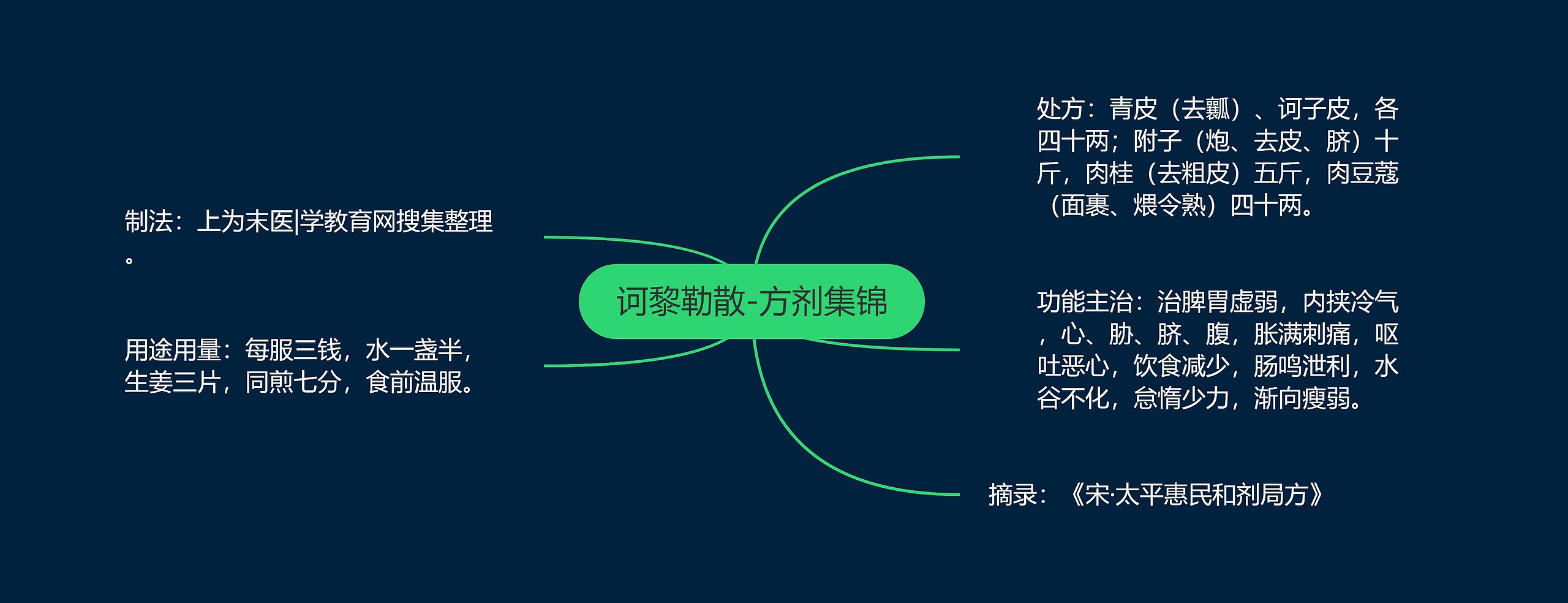 诃黎勒散-方剂集锦思维导图