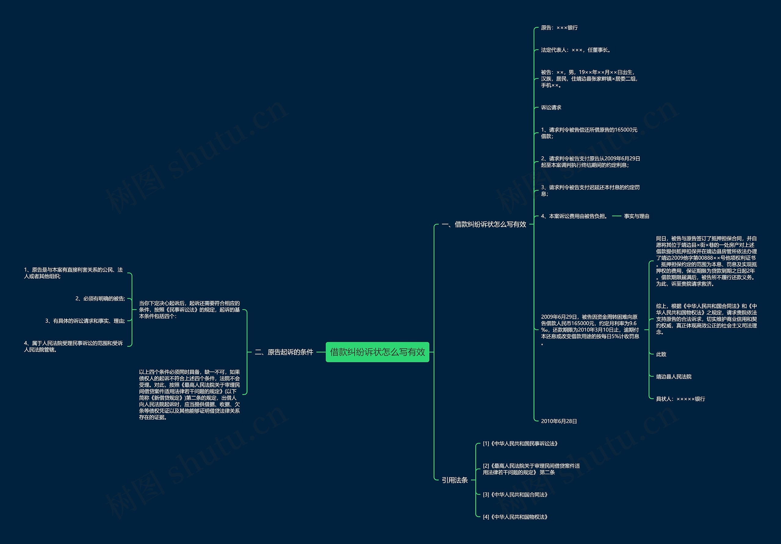 借款纠纷诉状怎么写有效思维导图
