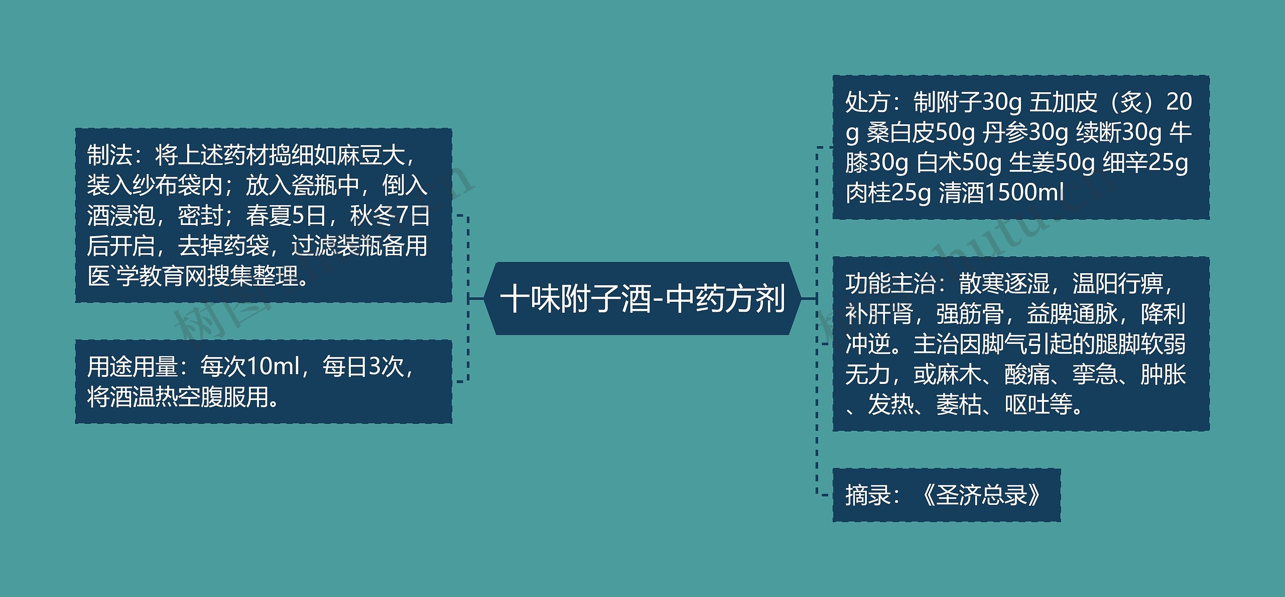 十味附子酒-中药方剂思维导图