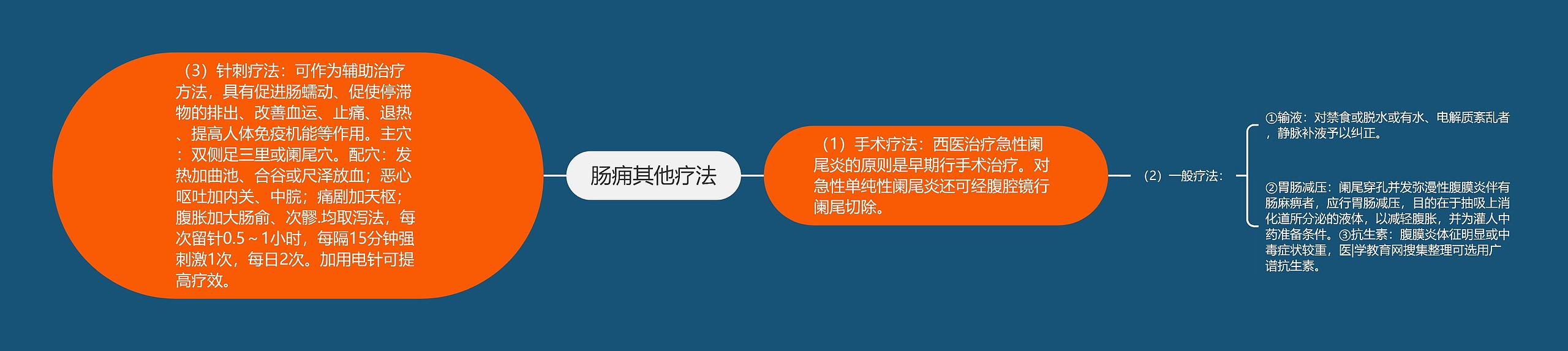 肠痈其他疗法思维导图