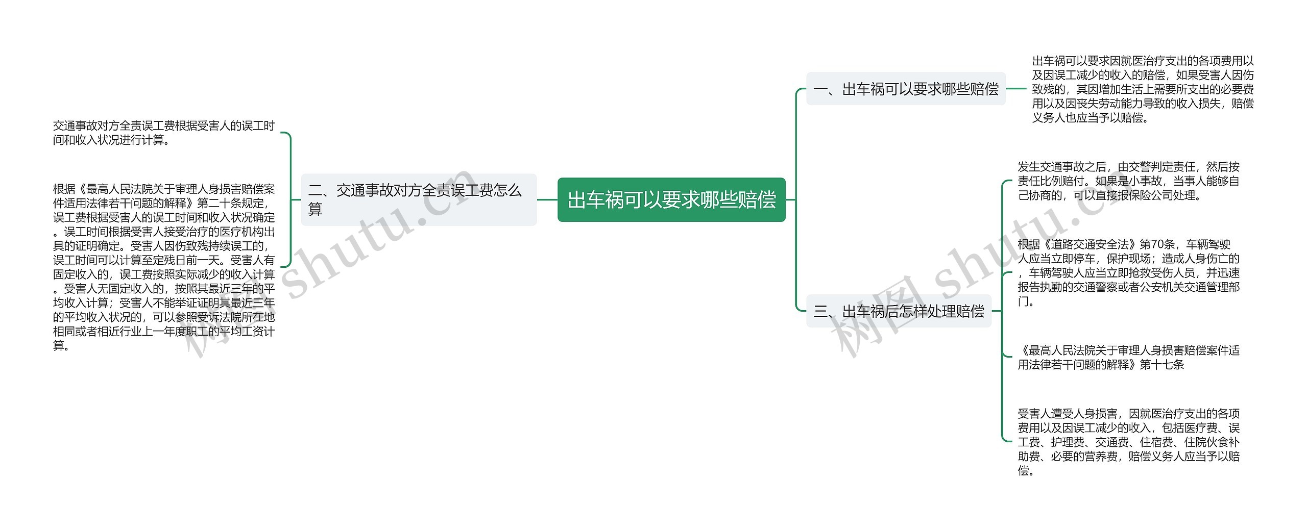 出车祸可以要求哪些赔偿思维导图