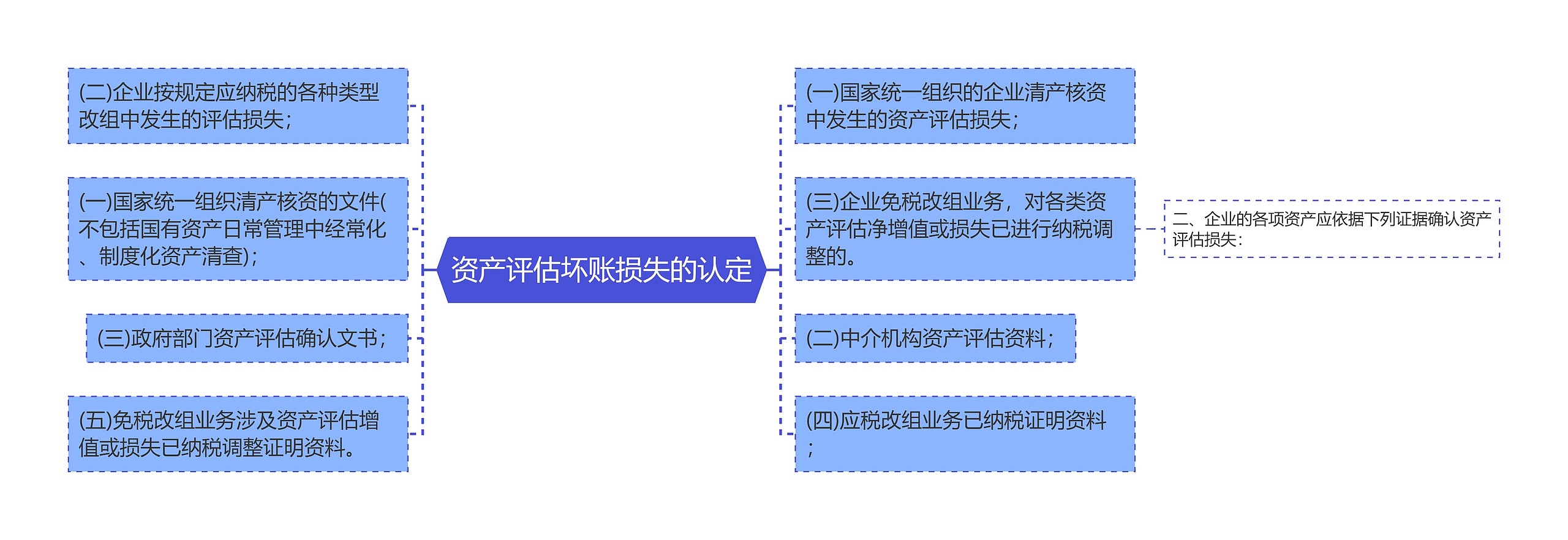 资产评估坏账损失的认定思维导图