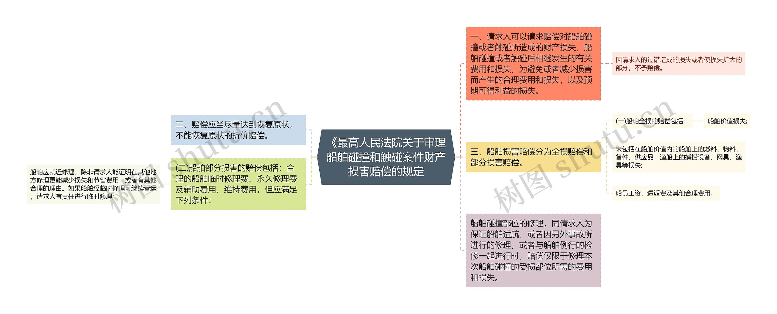 《最高人民法院关于审理船舶碰撞和触碰案件财产损害赔偿的规定