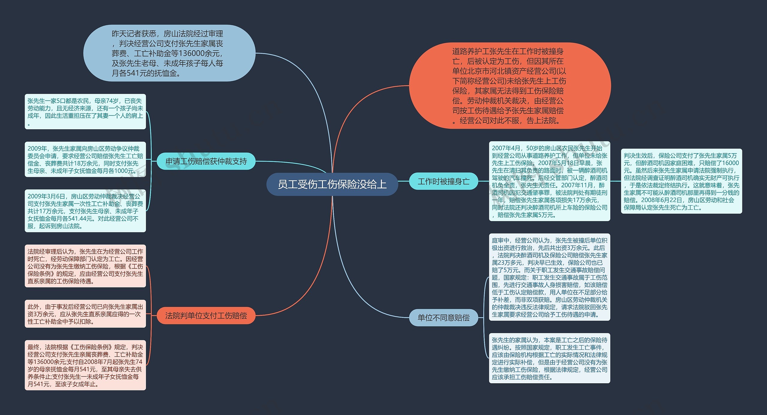 员工受伤工伤保险没给上思维导图