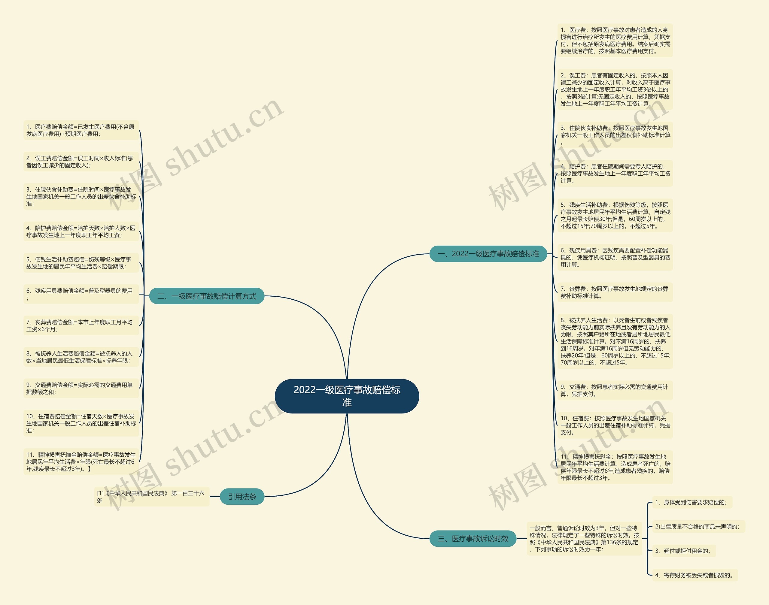 2022一级医疗事故赔偿标准思维导图