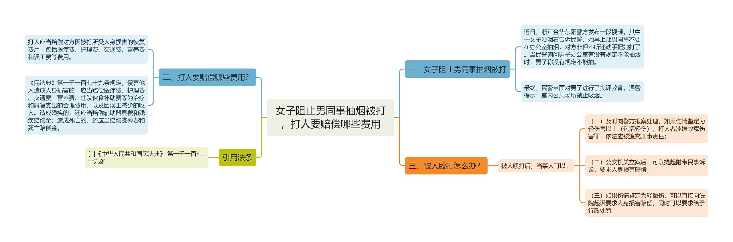 女子阻止男同事抽烟被打，打人要赔偿哪些费用