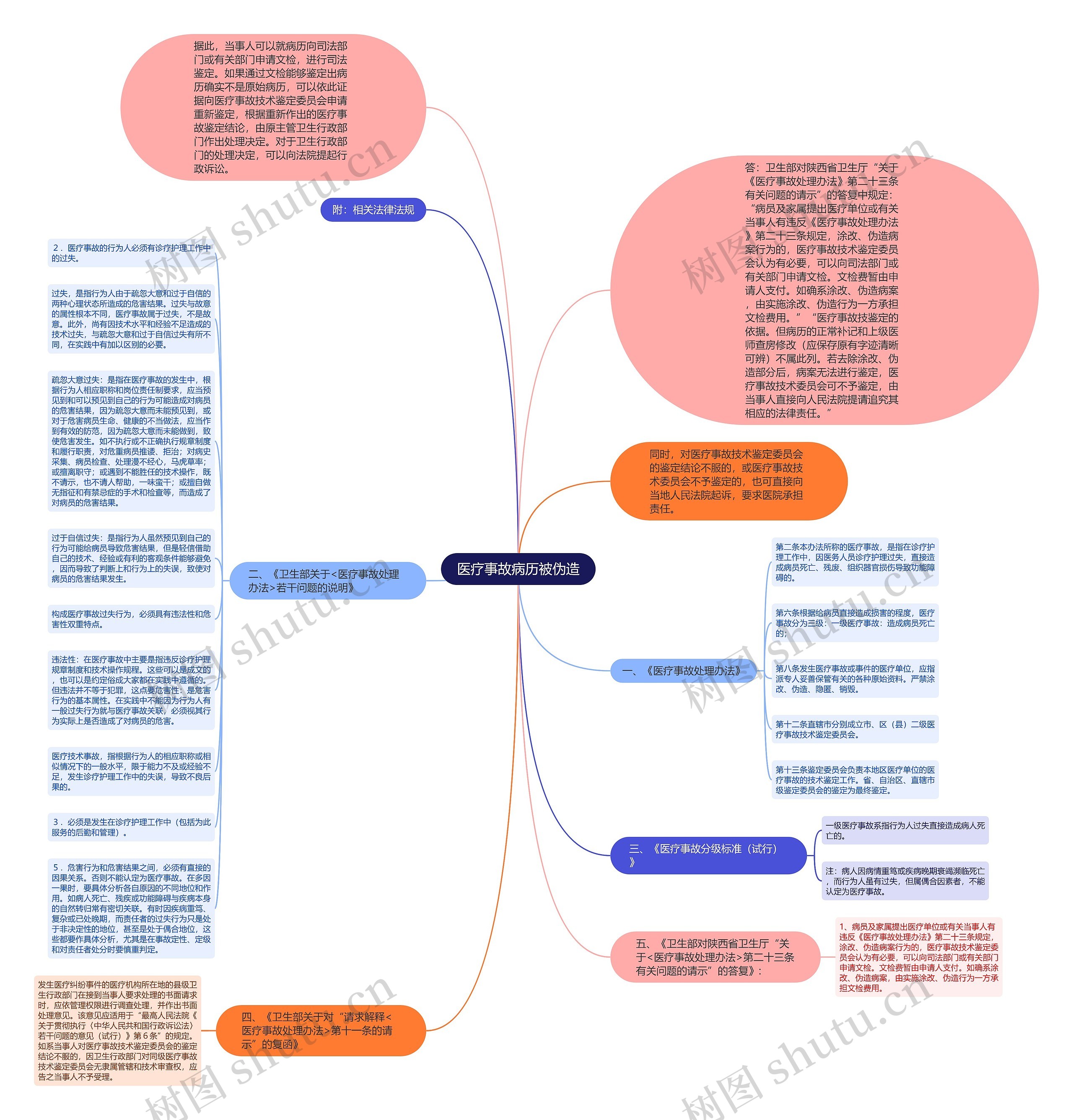 医疗事故病历被伪造思维导图