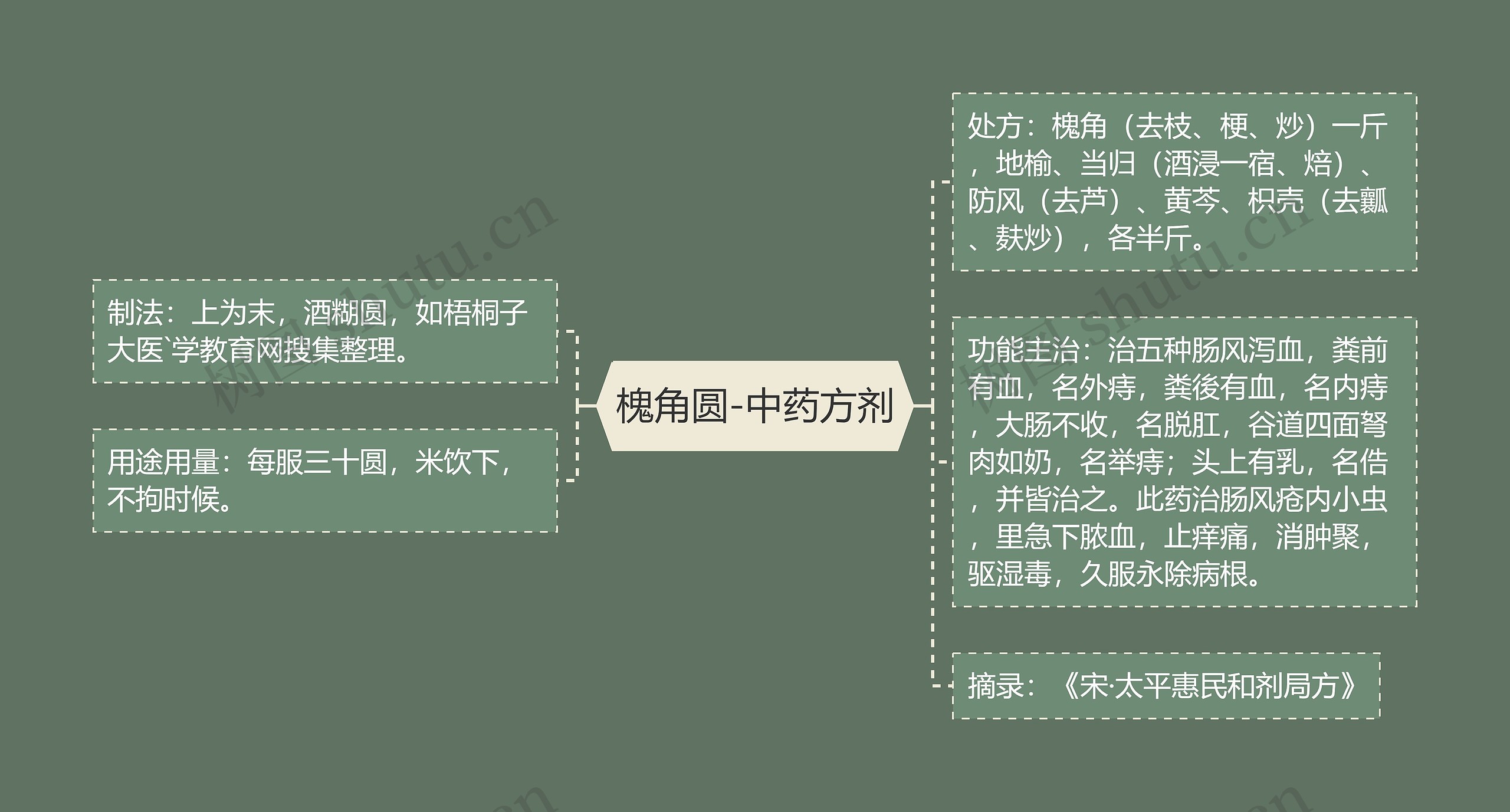 槐角圆-中药方剂思维导图