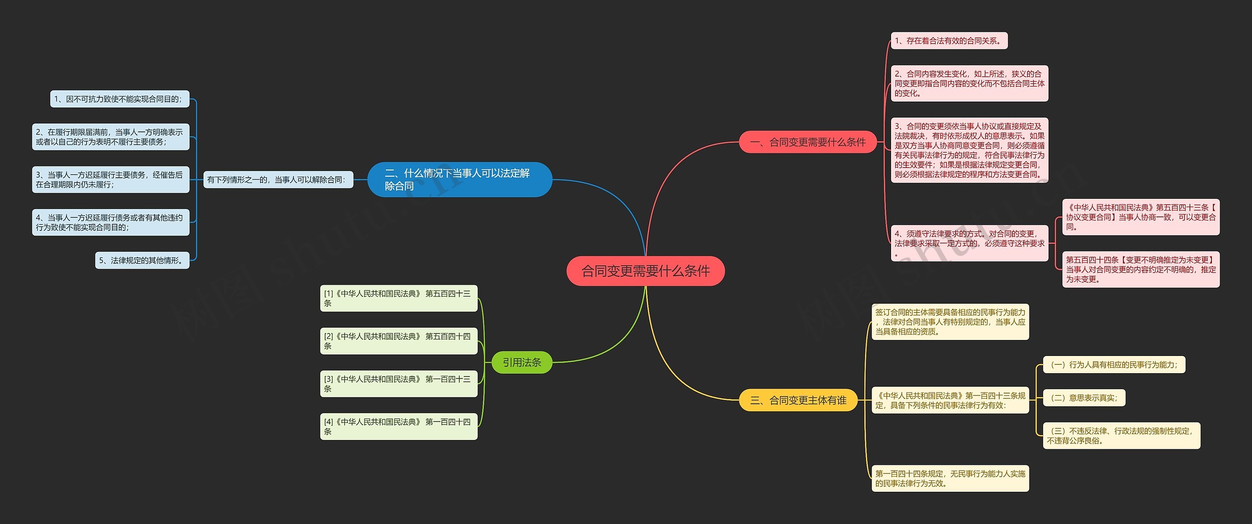 合同变更需要什么条件思维导图