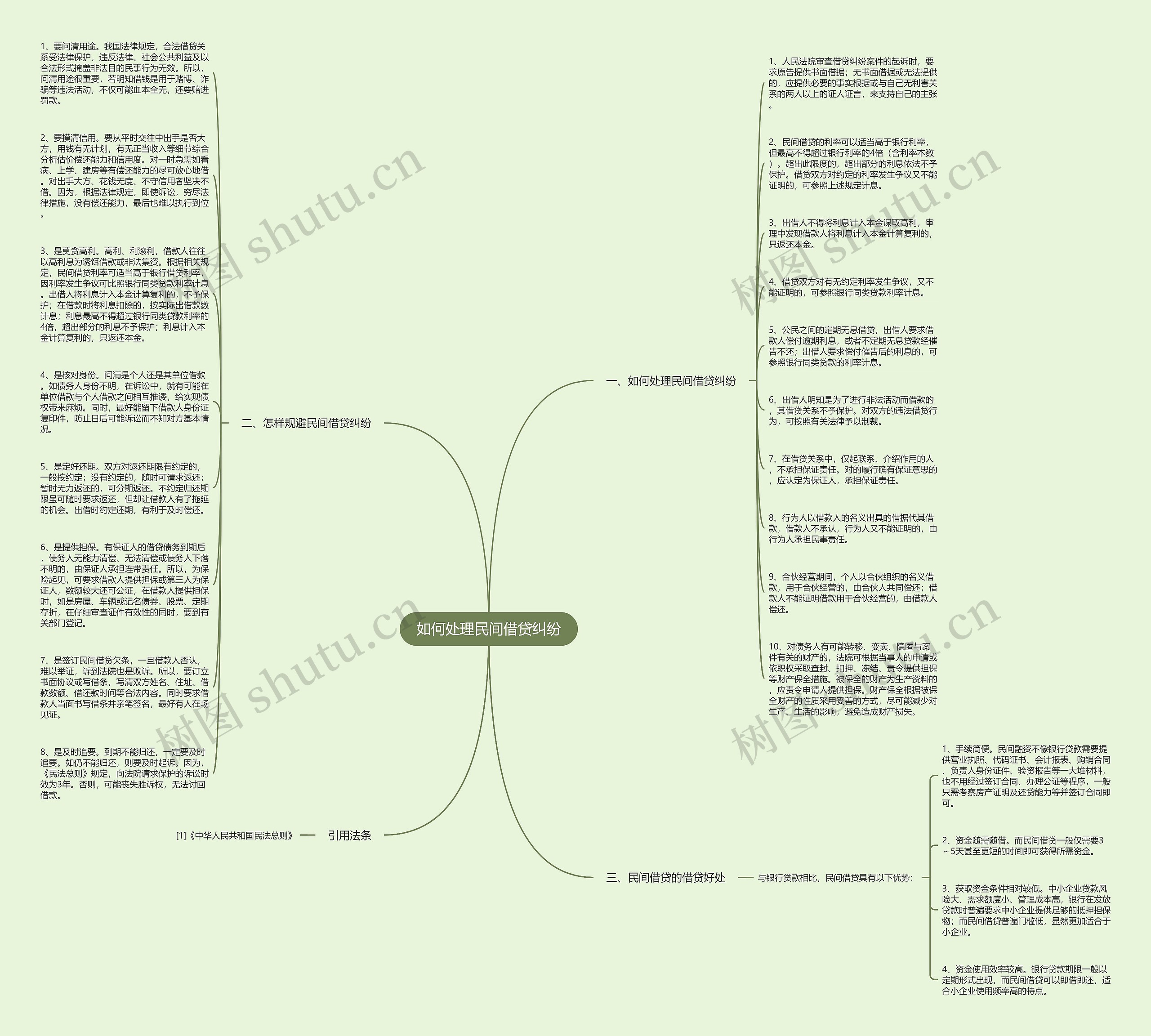 如何处理民间借贷纠纷思维导图