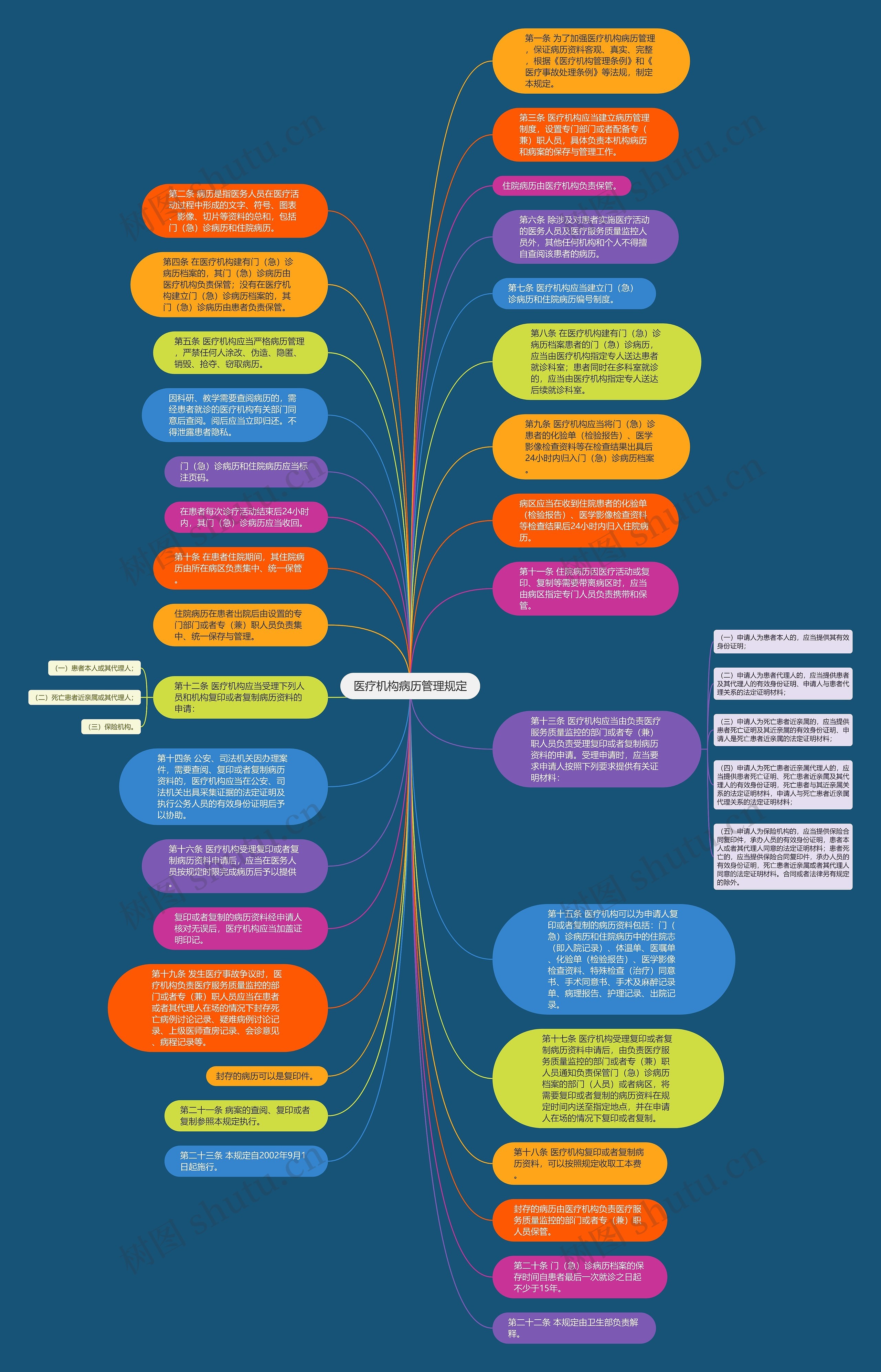 医疗机构病历管理规定思维导图