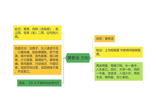 黄蓍汤-方剂