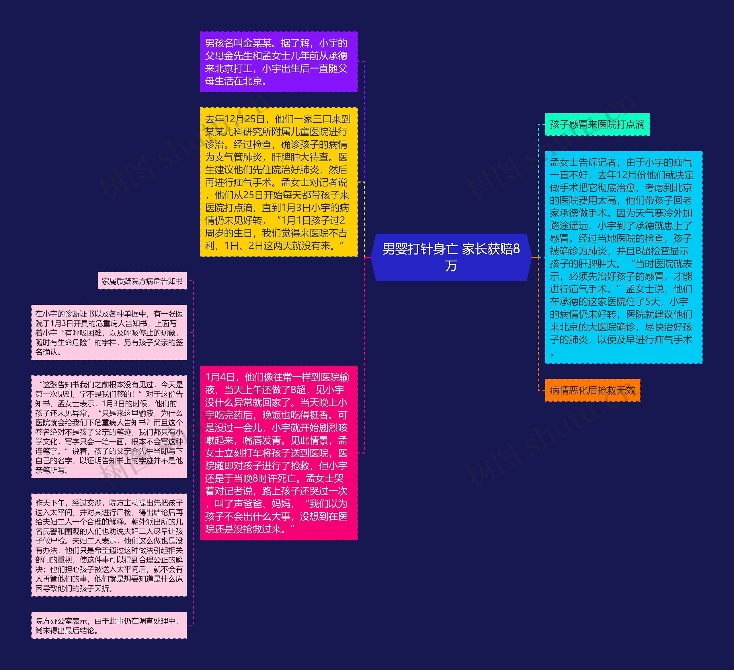 男婴打针身亡 家长获赔8万思维导图