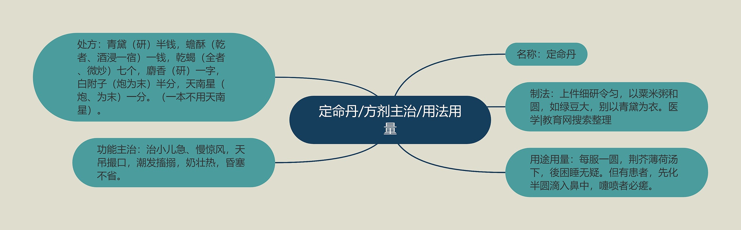 定命丹/方剂主治/用法用量
