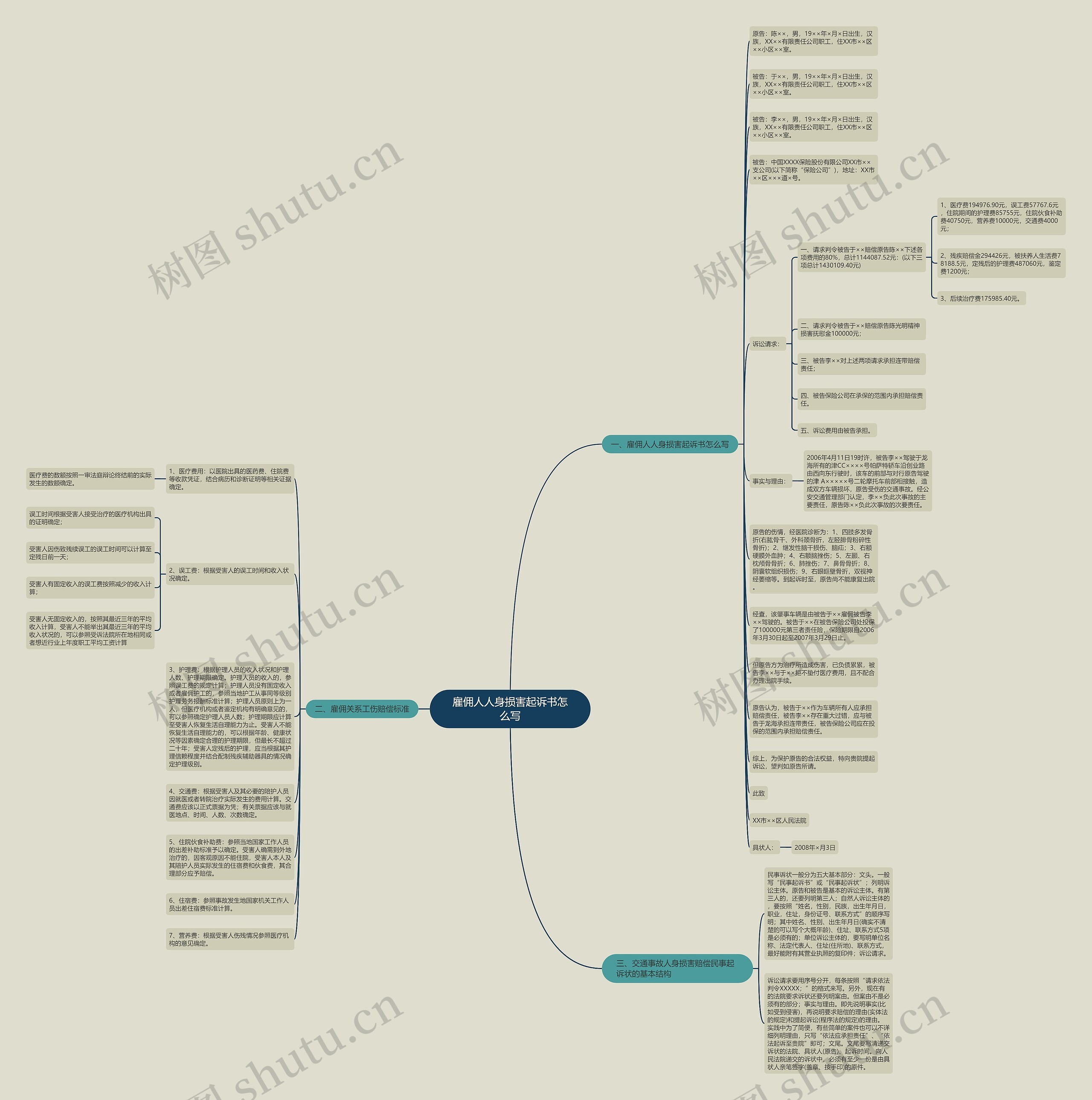 雇佣人人身损害起诉书怎么写思维导图