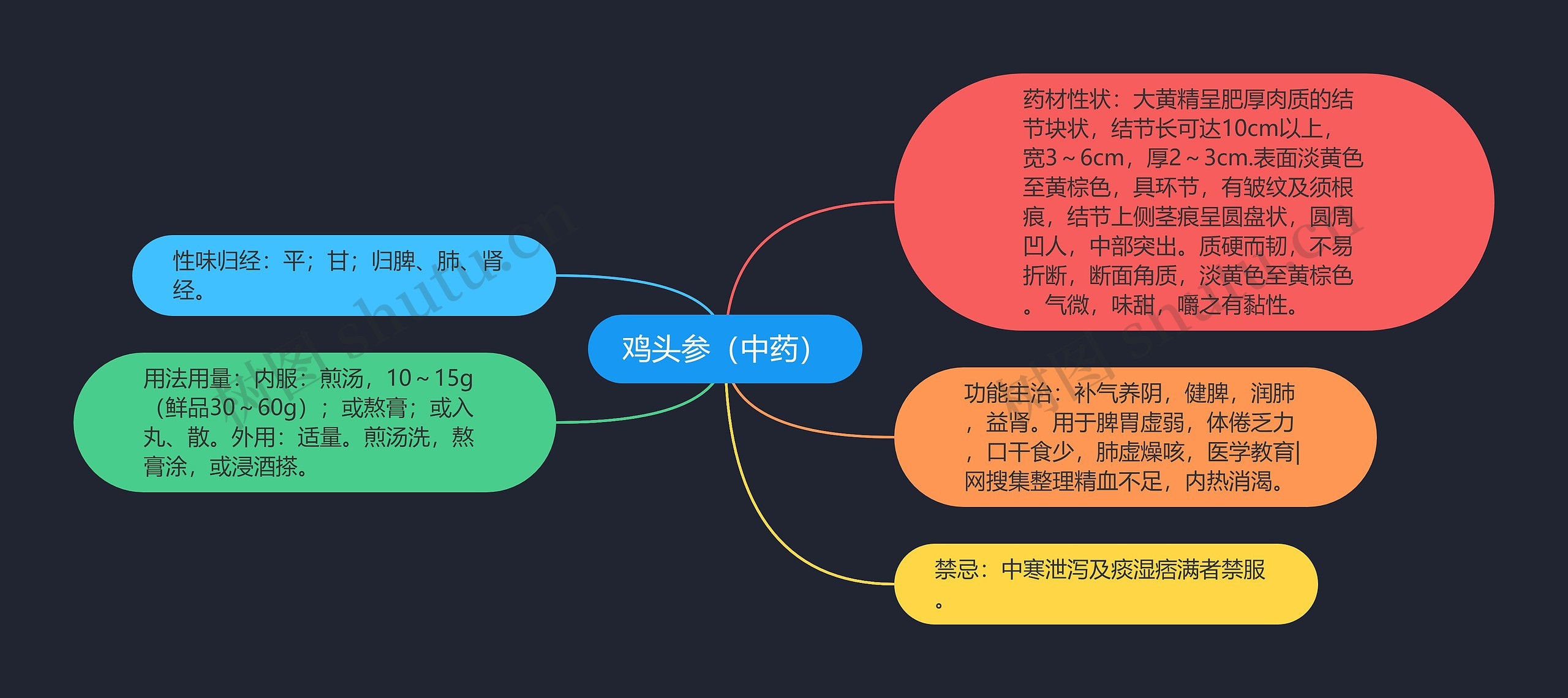 鸡头参（中药）思维导图