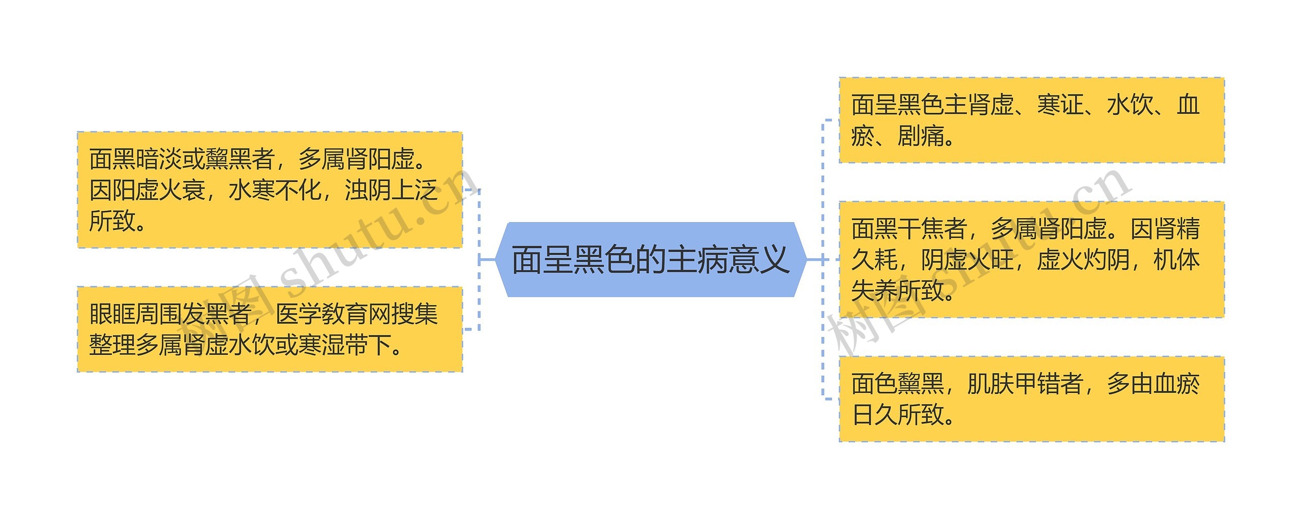 面呈黑色的主病意义